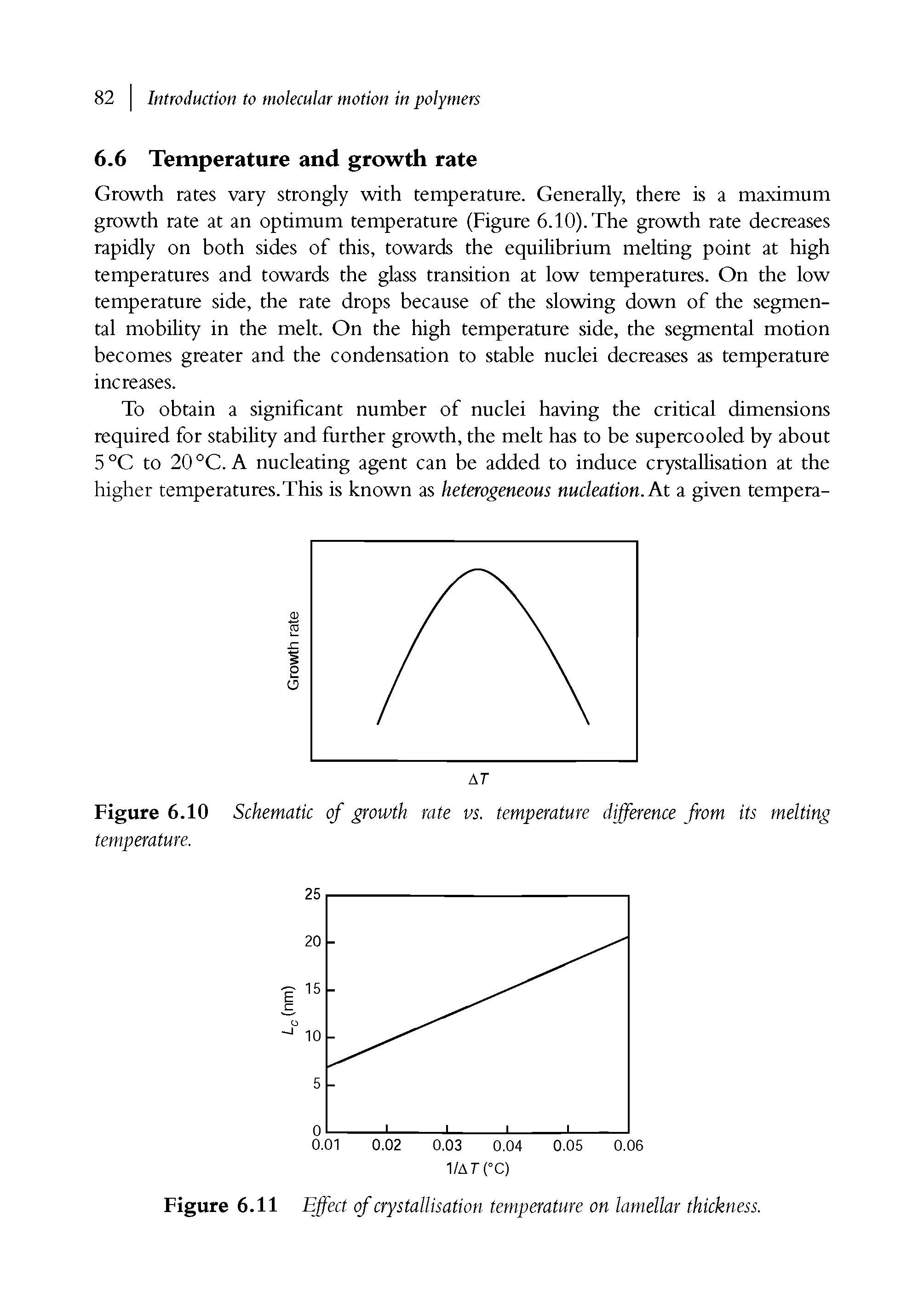 Figure 6.10 Schematic of growth rate vs. temperature difference from its melting temperature.