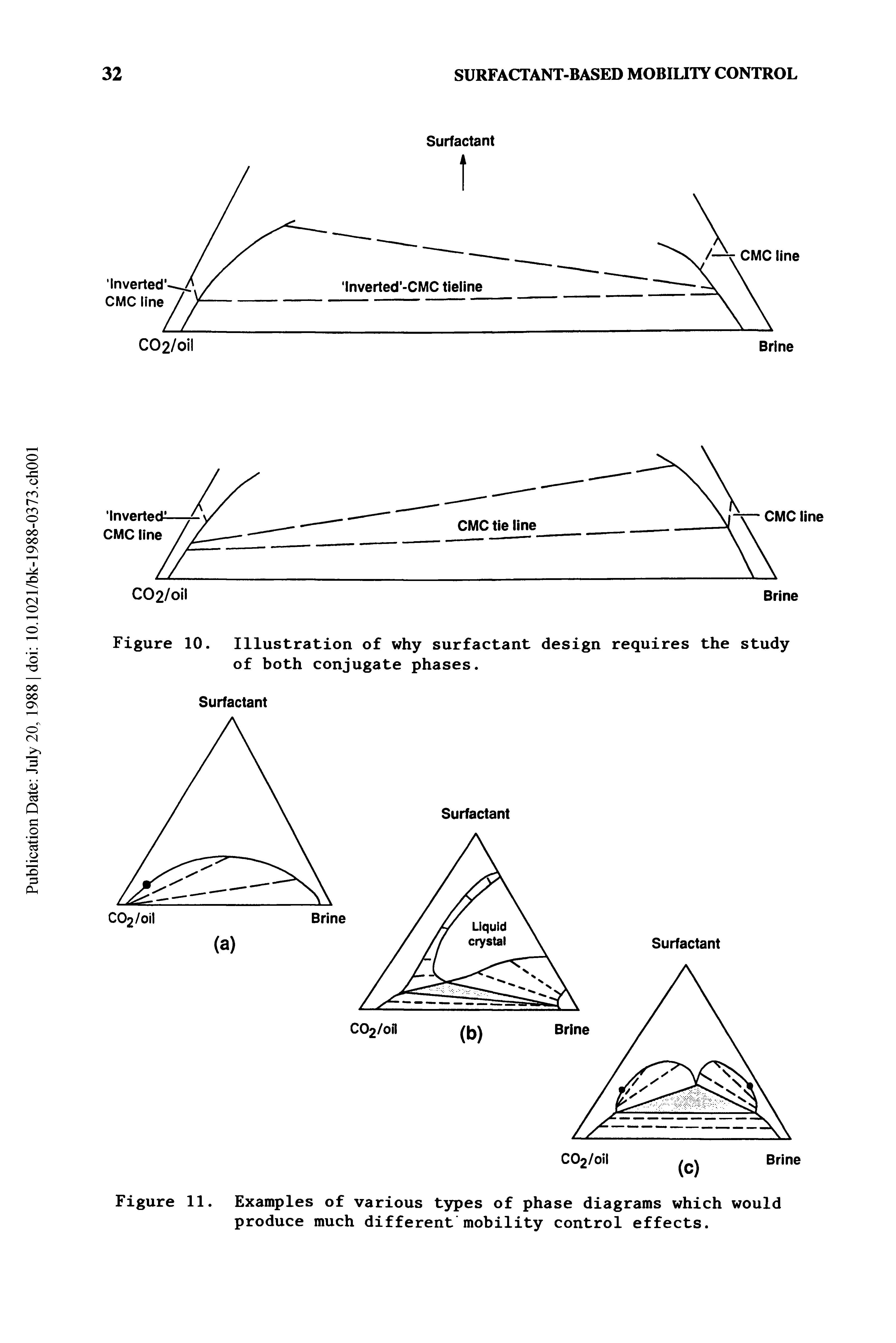 Figure 11. Examples of various types of phase diagrams which would produce much different mobility control effects.