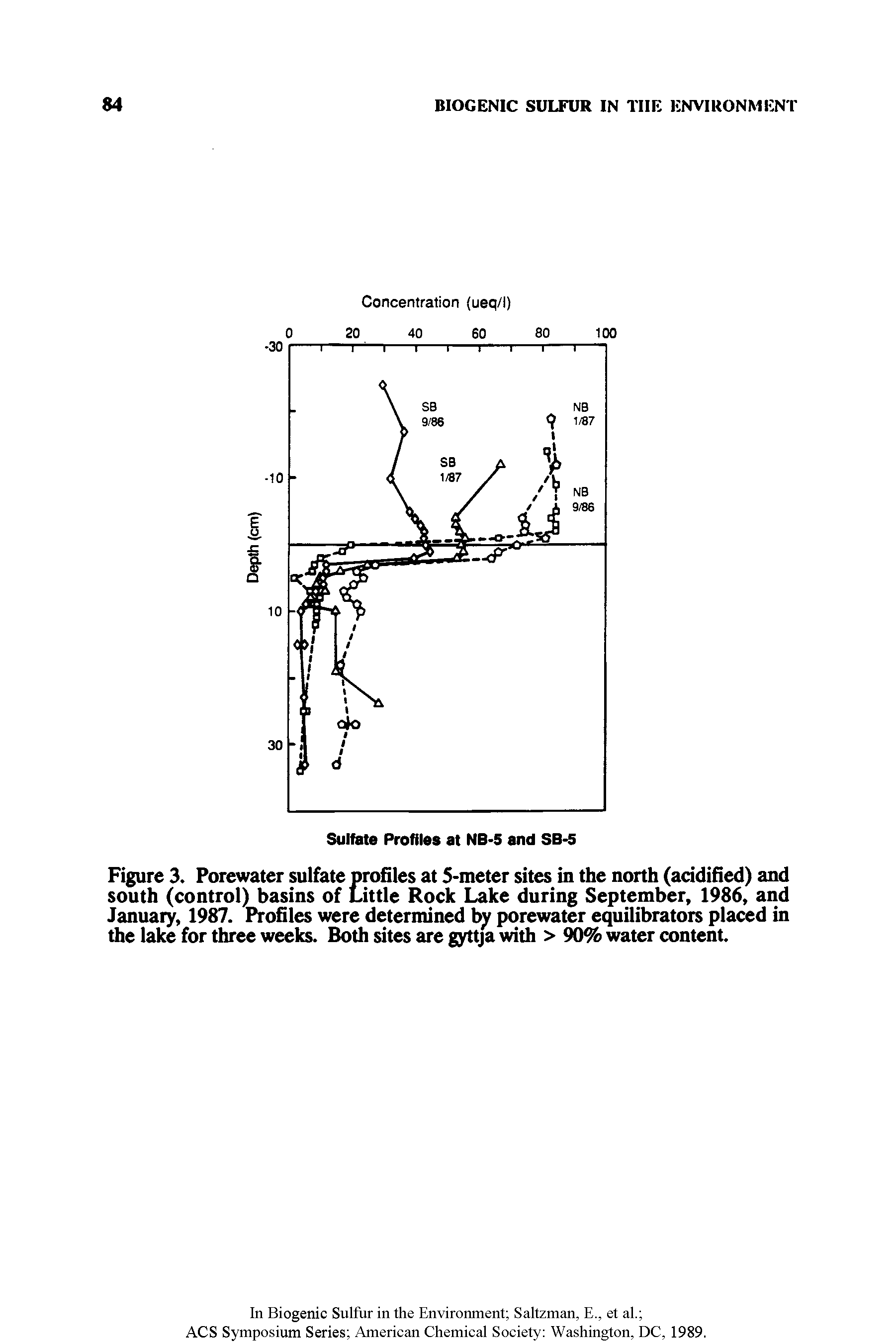 Figure 3. Porewater sulfate profiles at 5-meter sites in the north (acidified) and south (control) basins of Little Rock Lake during September, 1986, and January, 1987. Profiles were determined by porewater equilibrators placed in the lake for three weeks. Both sites are gyttja with > 90% water content.