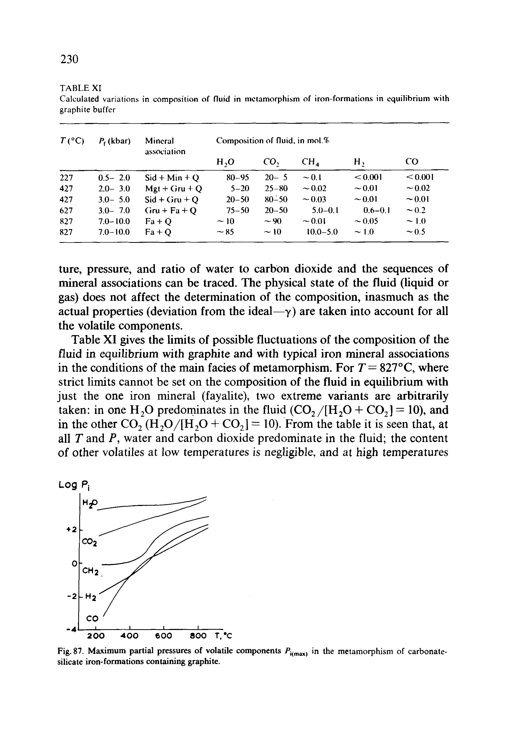 Table XI gives the limits of possible fluctuations of the composition of the fluid in equilibrium with graphite and with typical iron mineral associations in the conditions of the main facies of metamorphism. For T = 827°C, where strict limits cannot be set on the composition of the fluid in equilibrium with just the one iron mineral (fayalite), two extreme variants are arbitrarily taken in one HjO predominates in the fluid (C02/[H20 + CO2] = 10), and in the other CO2 (H20/[H20 + CO2] = 10). From the table it is seen that, at all T and P, water and carbon dioxide predominate in the fluid the content of other volatiles at low temperatures is negligible, and at high temperatures...
