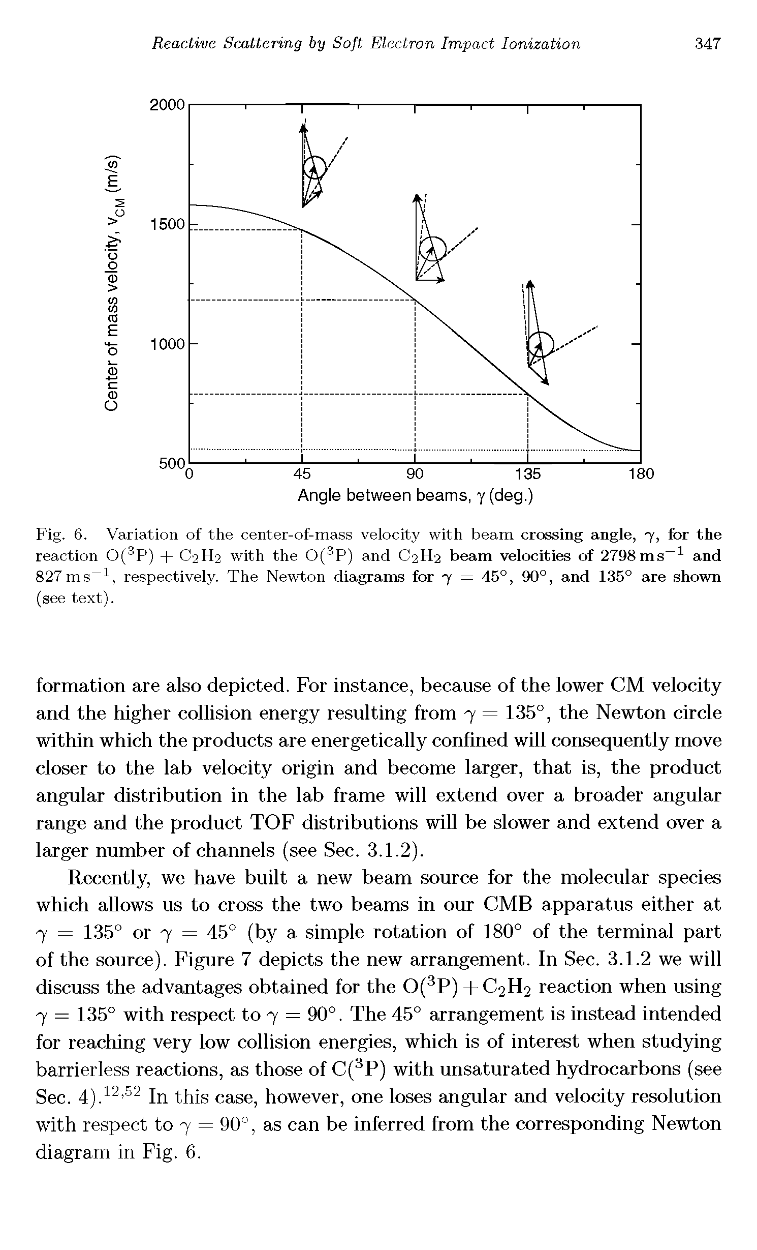 Fig. 6. Variation of the center-of-mass velocity with beam crossing angle, 7, for the reaction 0(3P) + C2H2 with the 0(3P) and C2H2 beam velocities of 2798ms-1 and 827ms 1, respectively. The Newton diagrams for 7 = 45°, 90°, and 135° are shown (see text).