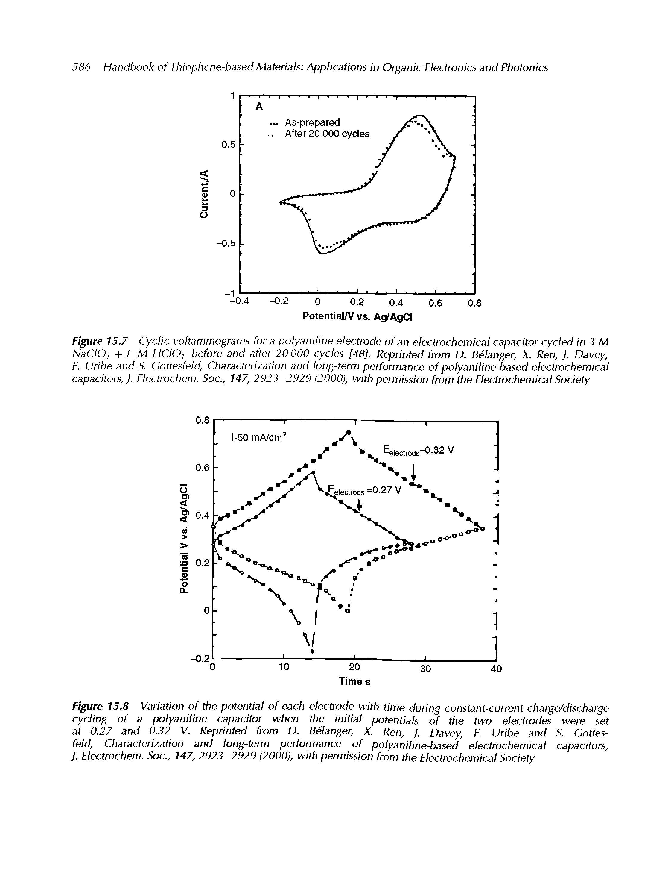 Figure 15.7 Cyclic voltammograms for a polyaniline electrode of an electrochemical capacitor cycled in 3 M NaCI04 -E 1 M HCIO4 before and after 20 000 cycles 148]. Reprinted from D. Belanger, X. Ren, J. Davey, F. Uribe and S. Cottesfeld, Characterization and long-term performance of polyaniline-based electrochemical capacitors, J. Electrochem. Soc., 147, 2923-2929 (2000), with permission from the Electrochemical Society...