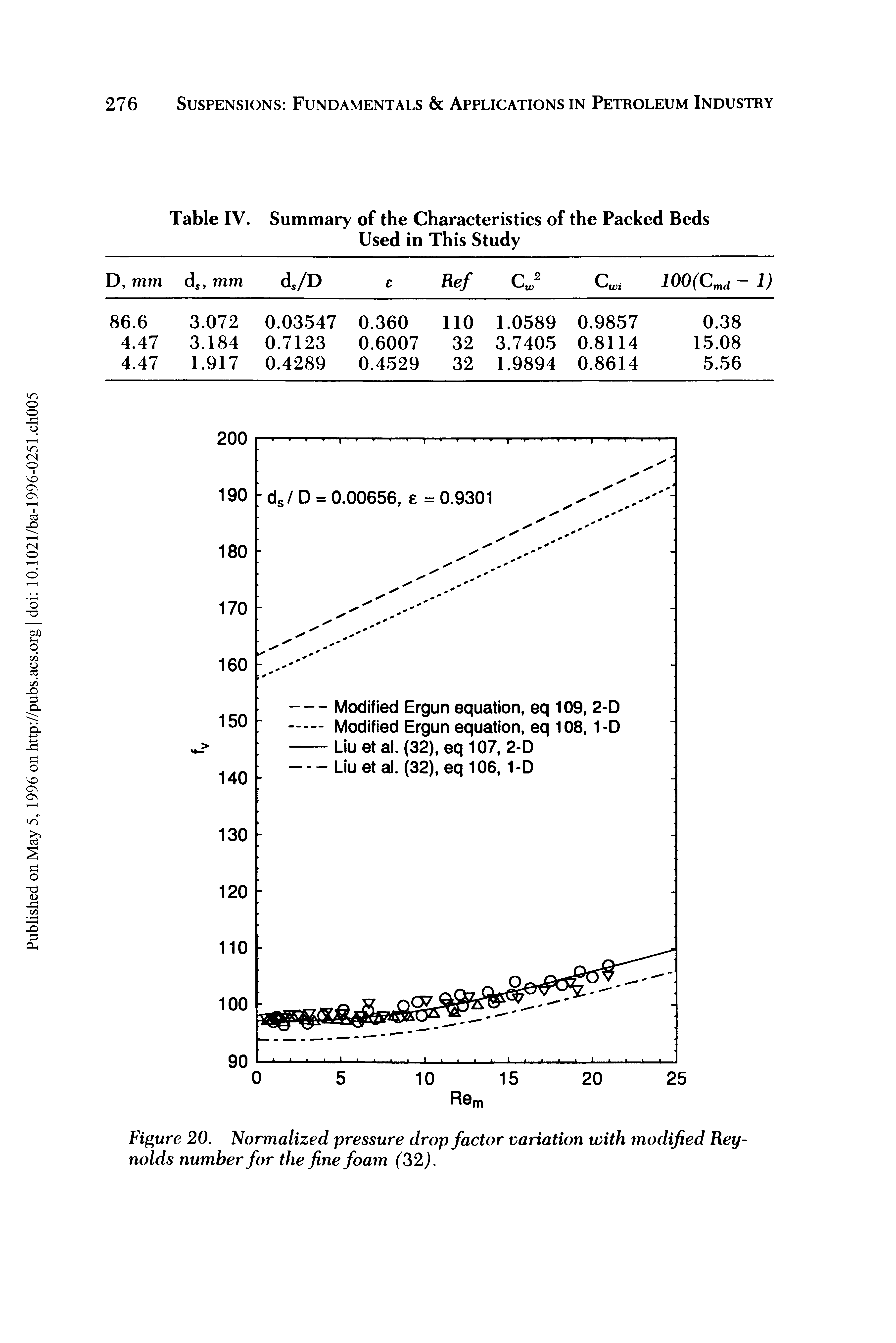 Figure 20. Normalized pressure drop factor variation with modified Reynolds number for the fine foam (32).