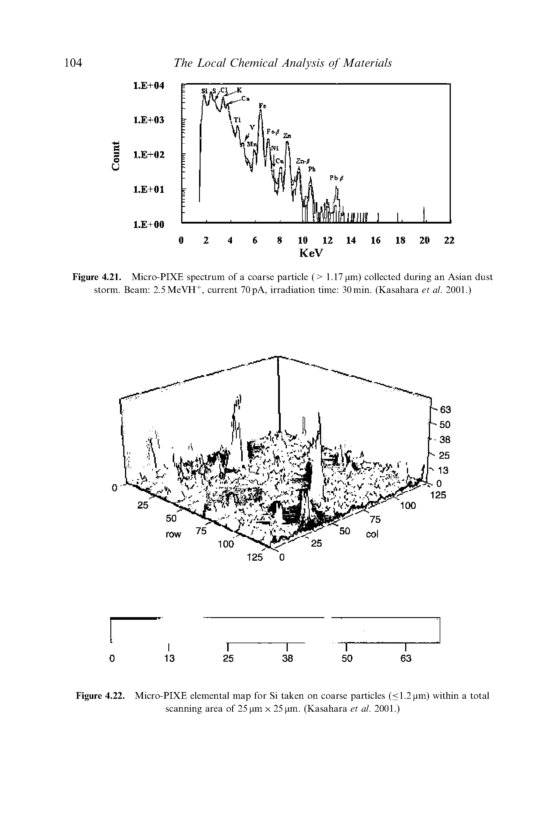 Figure 4.21. Micro-PIXE spectrum of a coarse particle (> 1.17 pm) collected during an Asian dust storm. Beam 2.5MeVH+, current 70pA, irradiation time 30min. (Kasahara et al. 2001.)...
