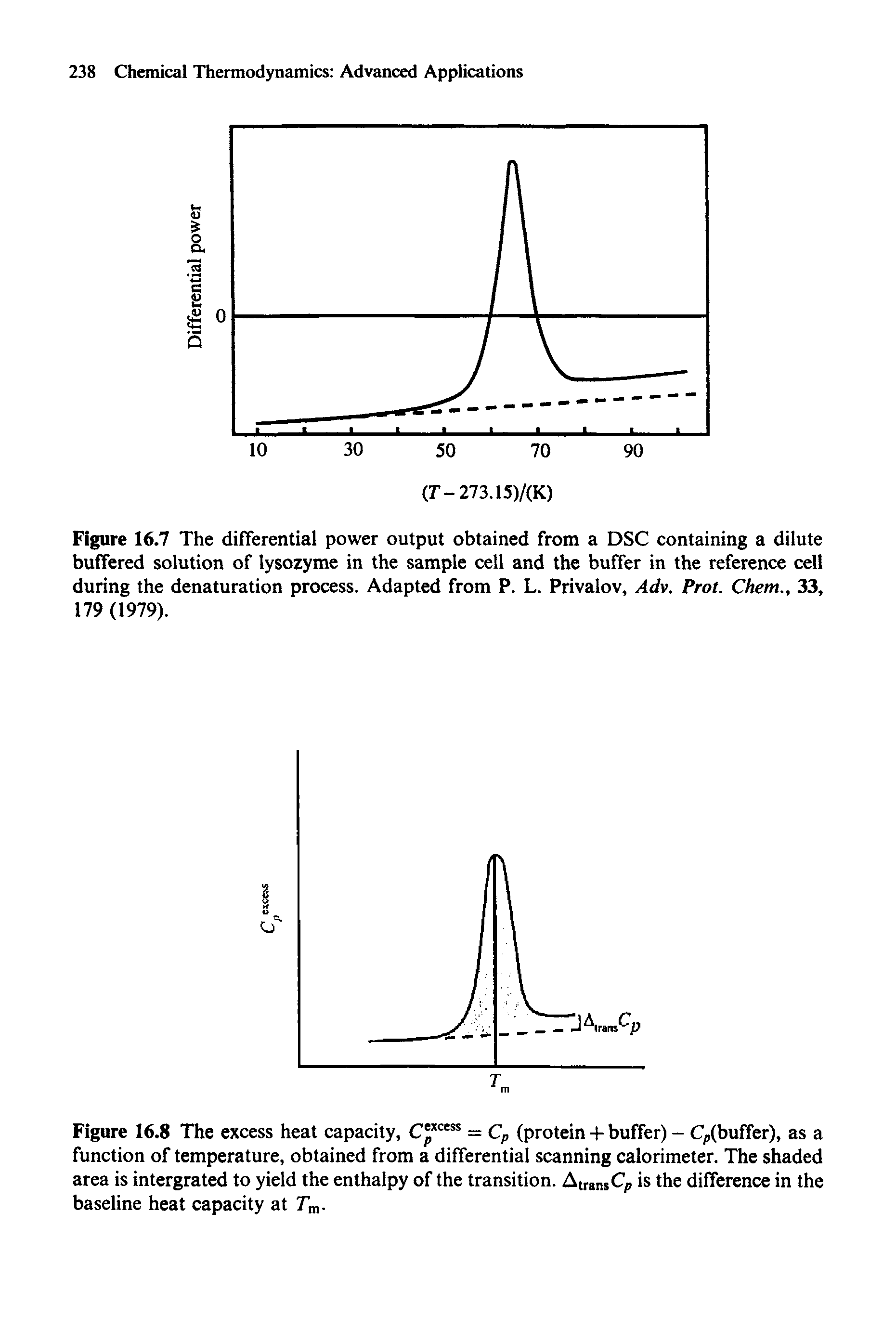 Figure 16.7 The differential power output obtained from a DSC containing a dilute buffered solution of lysozyme in the sample cell and the buffer in the reference cell during the denaturation process. Adapted from P. L. Privalov, Adv. Prot. Chem., 33, 179 (1979).