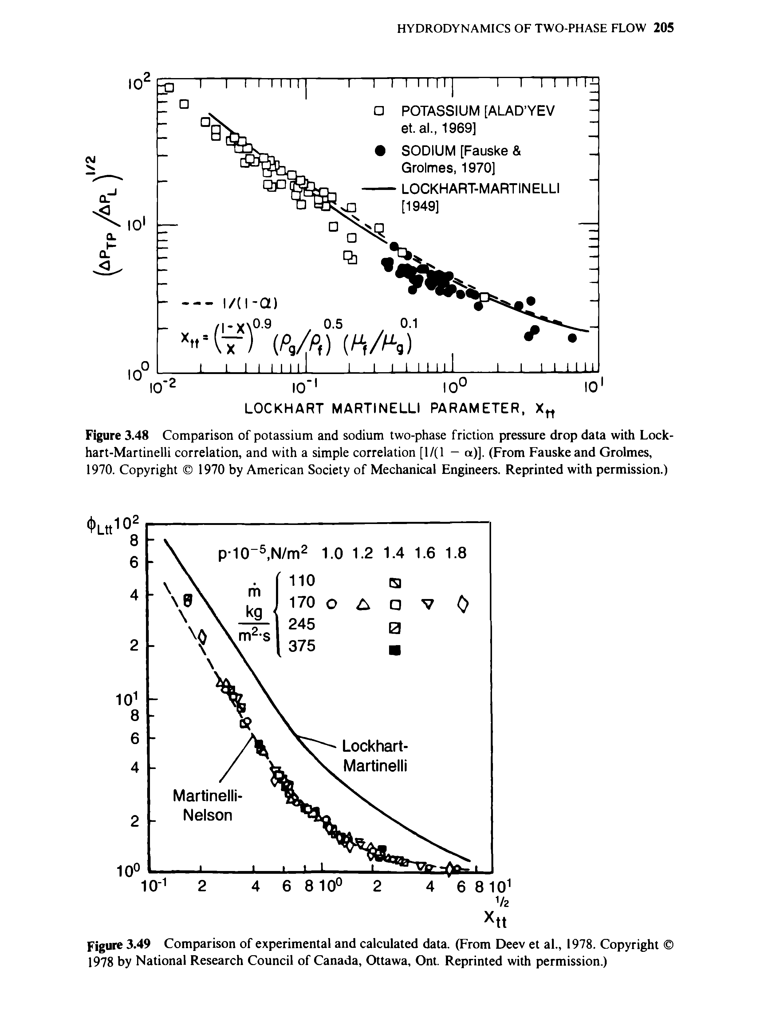 Figure 3.48 Comparison of potassium and sodium two-phase friction pressure drop data with Lock-hart-Martinelli correlation, and with a simple correlation [1/(1 - a)]. (From Fauskeand Grolmes, 1970. Copyright 1970 by American Society of Mechanical Engineers. Reprinted with permission.)...