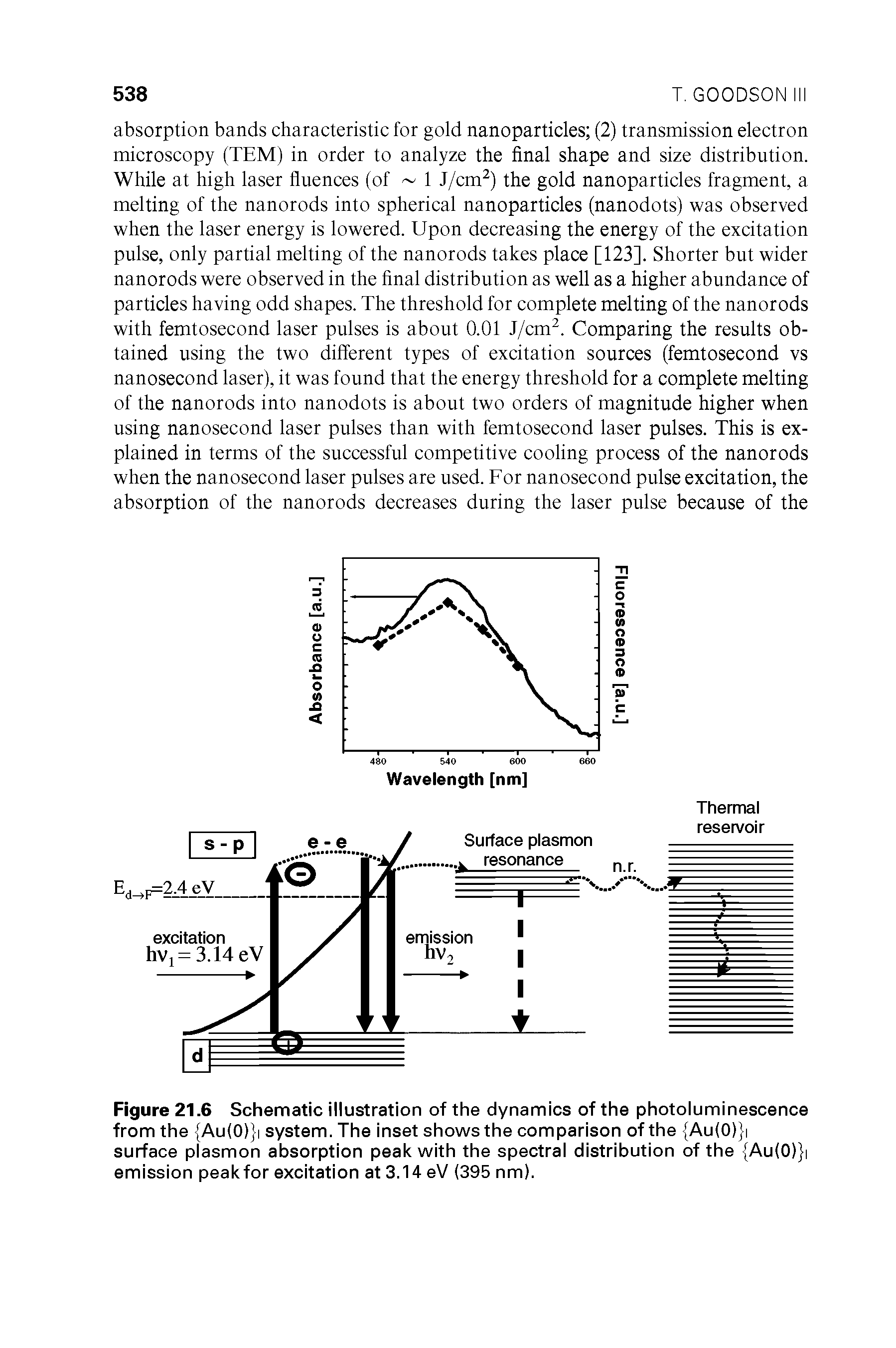 Figure 21.6 Schematic illustration of the dynamics of the photoluminescence from the Au(0) i system. The inset shows the comparison of the Au(0) i surface plasmon absorption peak with the spectral distribution of the Au(0) i emission peakfor excitation at 3.14 eV (395 nm).