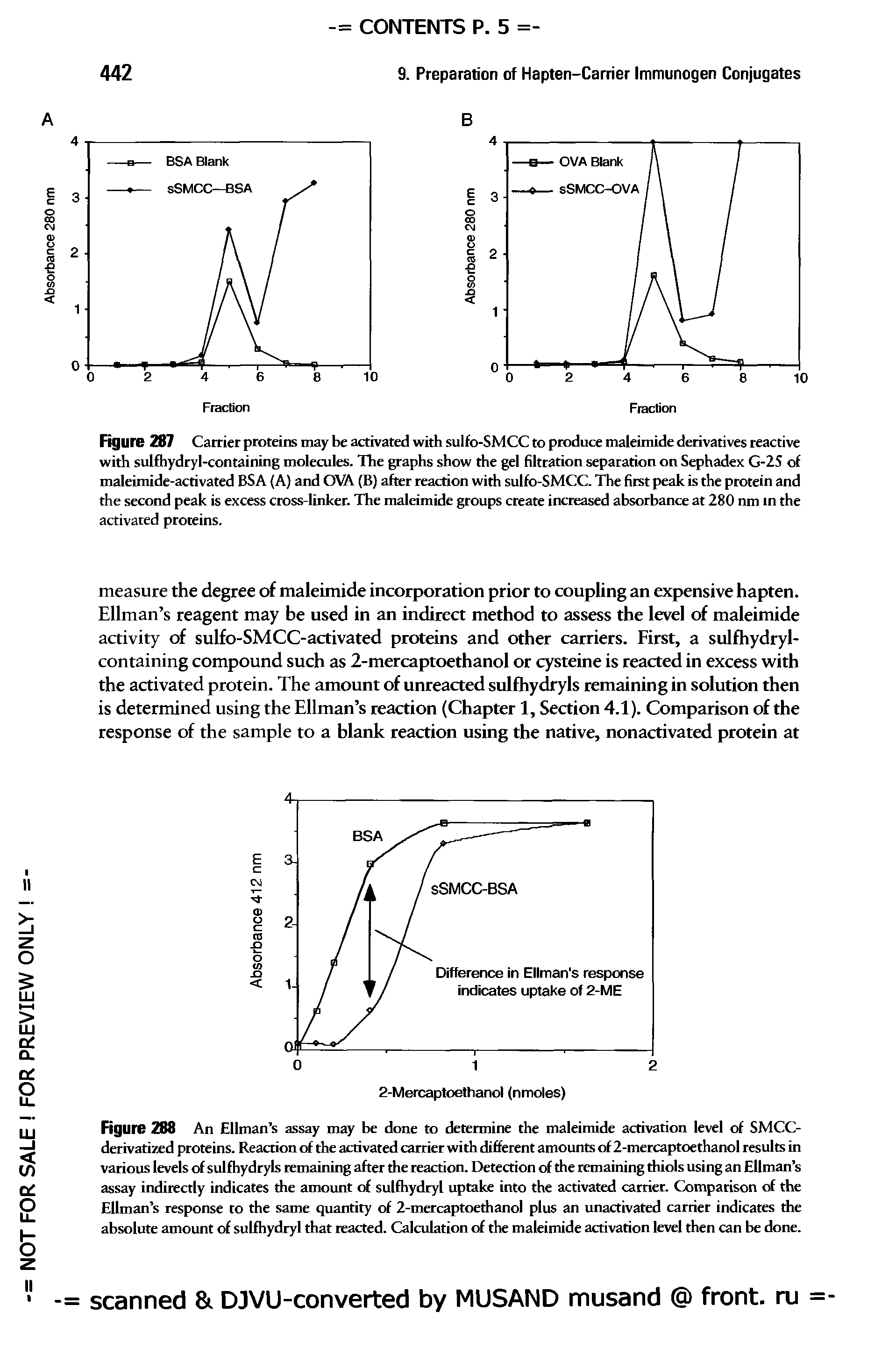 Figure 287 Carrier proteins may be activated with sulfo-SMCC to produce maleimide derivatives reactive with sulfhydryl-containing molecules. The graphs show the gel filtration separation on Sephadex G-2S of maleimide-activated BSA (A) and OVA (B) after reaction with sulfo-SMCC. The first peak is the protein and the second peak is excess cross-linker. The maleimide groups create increased absorbance at 280 nm in the activated proteins.