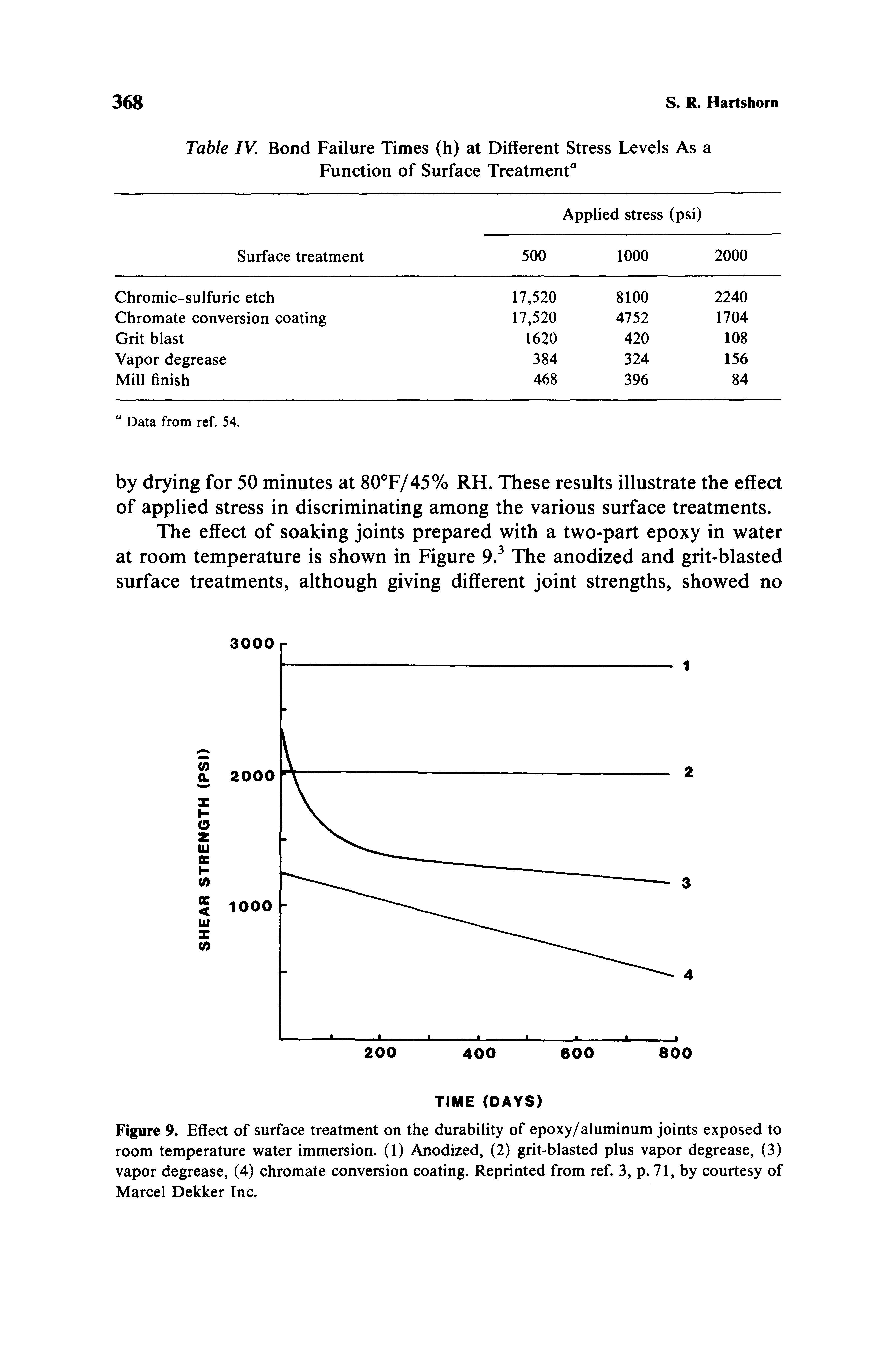 Figure 9. Effect of surface treatment on the durability of epoxy/aluminum joints exposed to room temperature water immersion. (1) Anodized, (2) grit-blasted plus vapor degrease, (3) vapor degrease, (4) chromate conversion coating. Reprinted from ref. 3, p. 71, by courtesy of Marcel Dekker Inc.