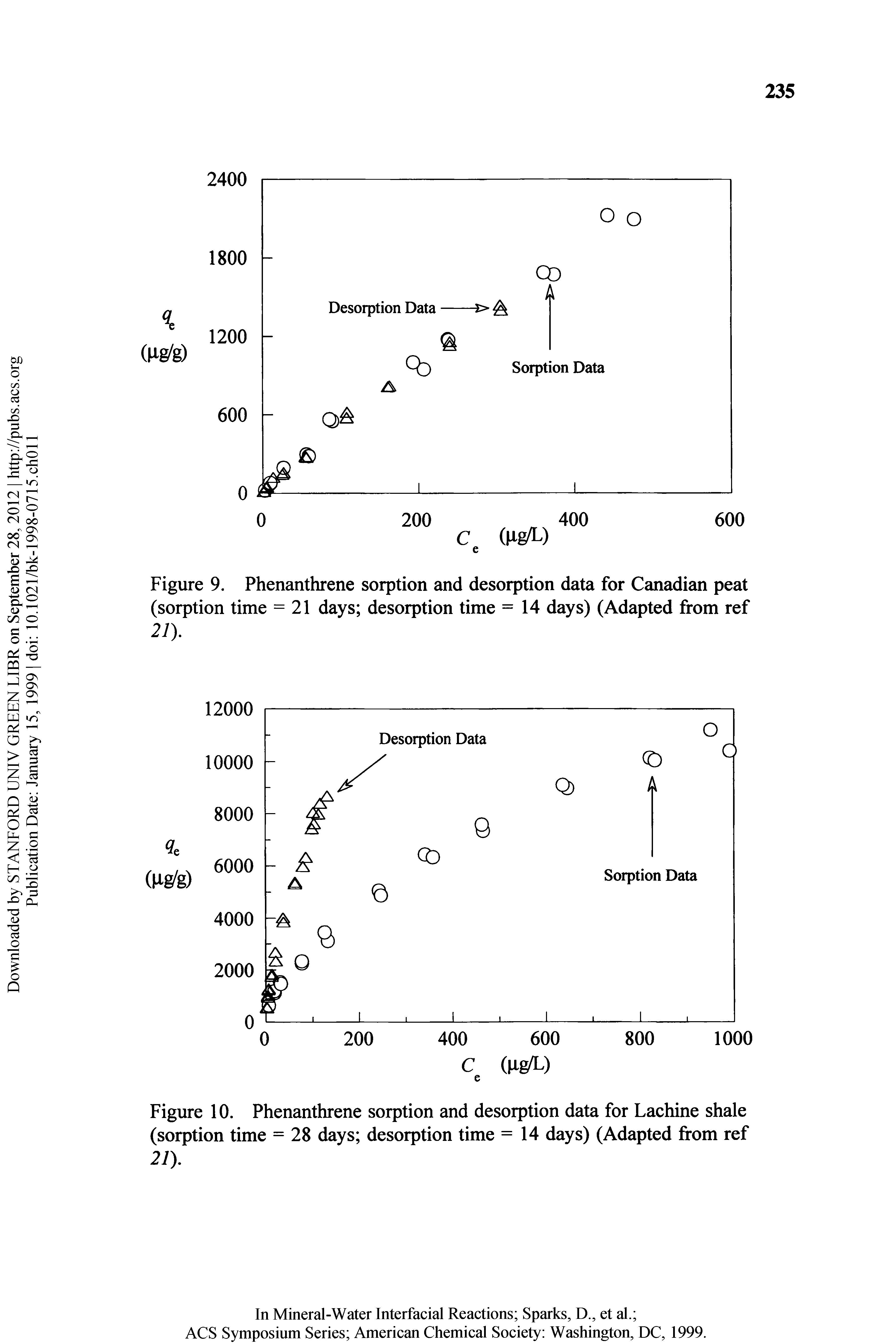 Figure 9. Phenanthrene sorption and desorption data for Canadian peat (sorption time = 21 days desorption time =14 days) (Adapted from ref 21).