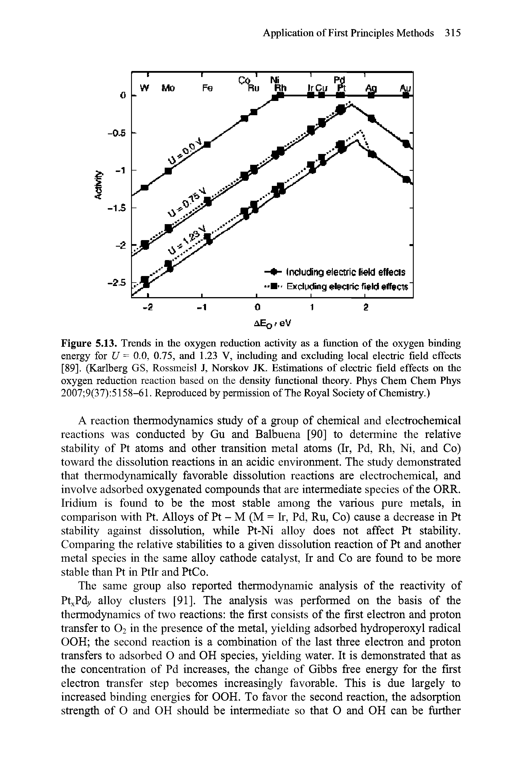 Figure 5.13. Trends in the oxygen reduction activity as a function of the oxygen hinding energy for U = 0.0, 0.75, and 1.23 V, including and excluding local electric field effects [89]. (Karlberg GS, Rossmeisl J, Norskov JK. Estimations of electric field effects on the oxygen reduction reaction based on the density functional theory. Phys Chem Chem Phys 2007 9(37) 5158-61. Reproduced by permission of The Royal Society of Chemistry.)...