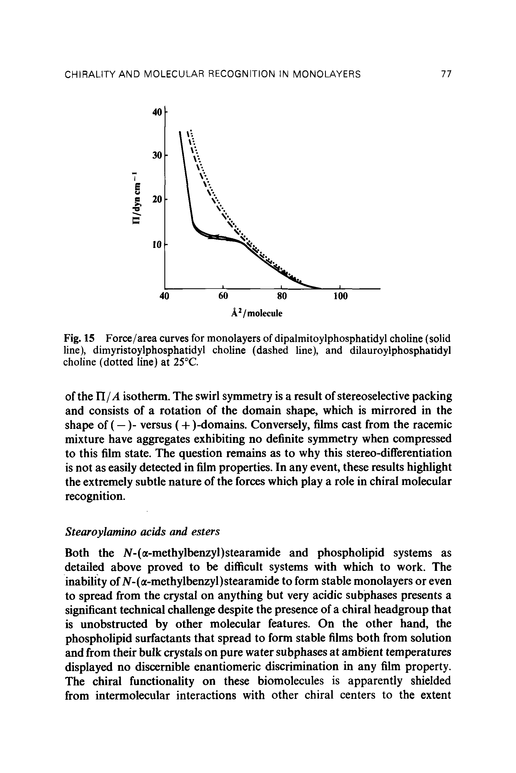 Fig. 15 Force/area curves for monolayers of dipalmitoylphosphatidyl choline (solid line), dimyristoylphosphatidyl choline (dashed line), and dilauroylphosphatidyl choline (dotted line) at 25°C.