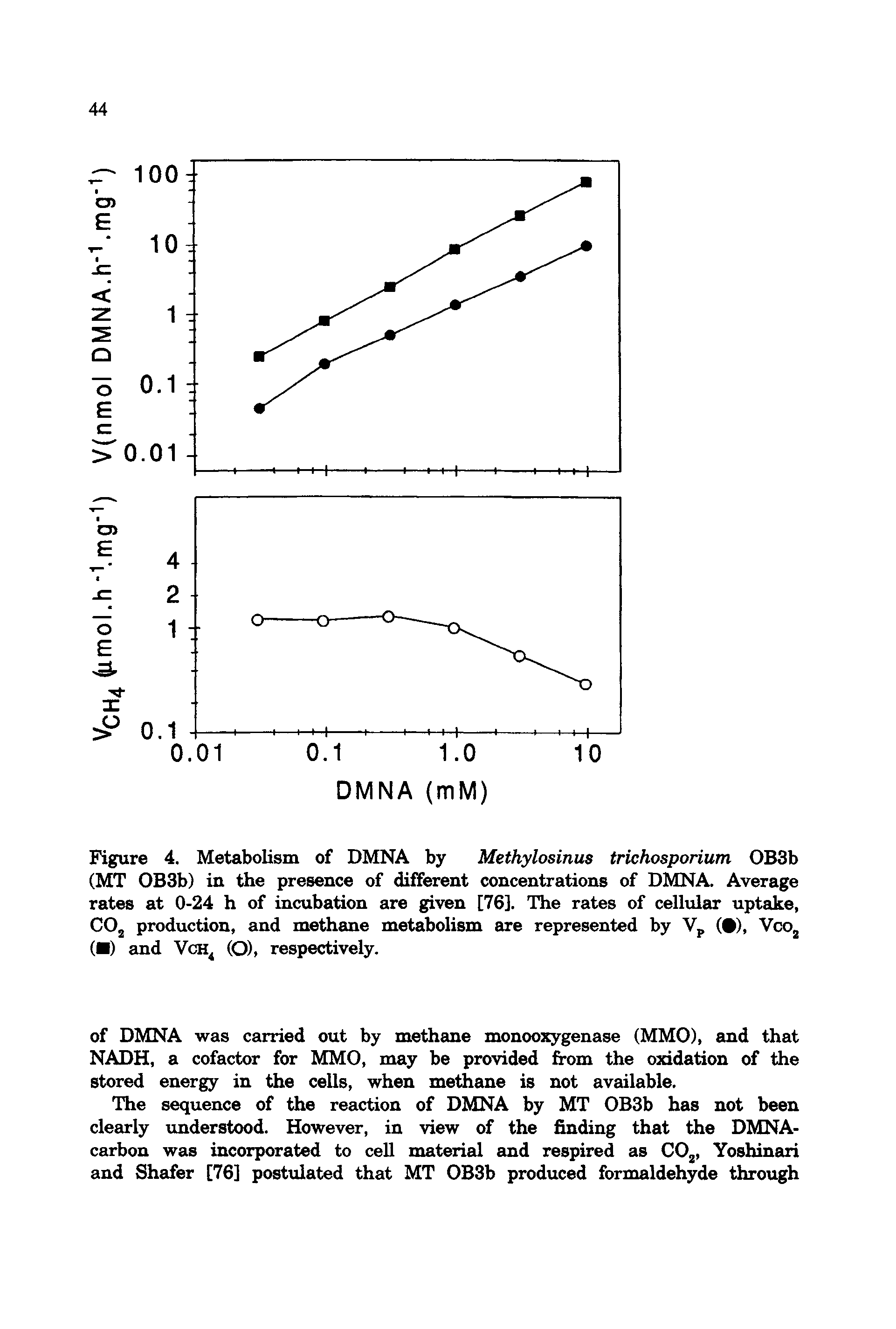 Figure 4. Metabolism of DMNA by Methylosinus trichosporium OB3b (MT OBSb) in the presence of different concentrations of DMNA. Average rates at 0-24 h of incubation are given [76]. The rates of cellular uptake, COj production, and methane metabolism are represented by Vp ( ), VcOj ( ) and VcH (O), respectively.