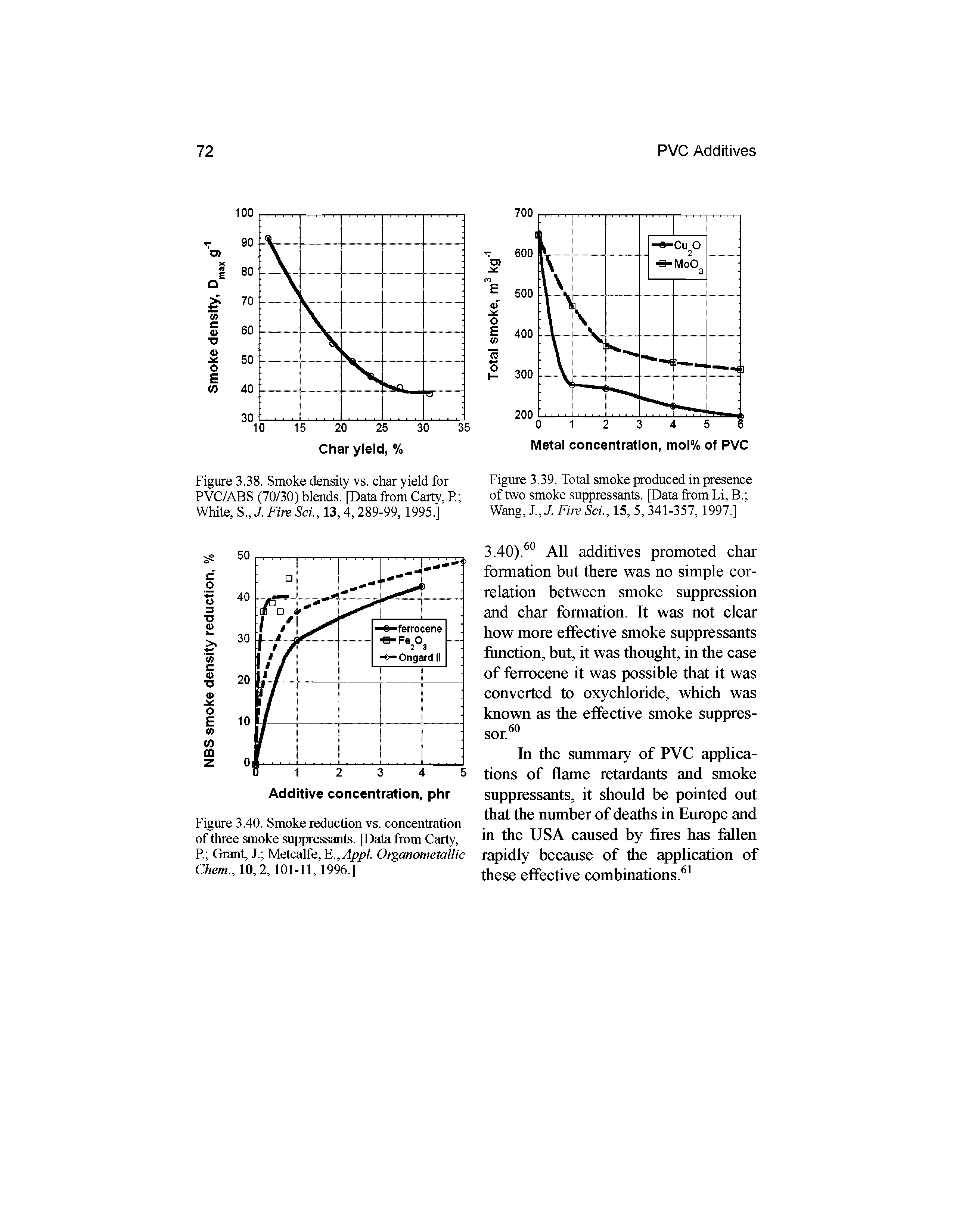 Figure 3.40. Smoke reduction vs. concentration of three smoke suppressants. [Data from Carty, P Grant, J. Metcalfe, Ji.,Appl. Organometallic Chem., 10,2,101-11,1996.]...