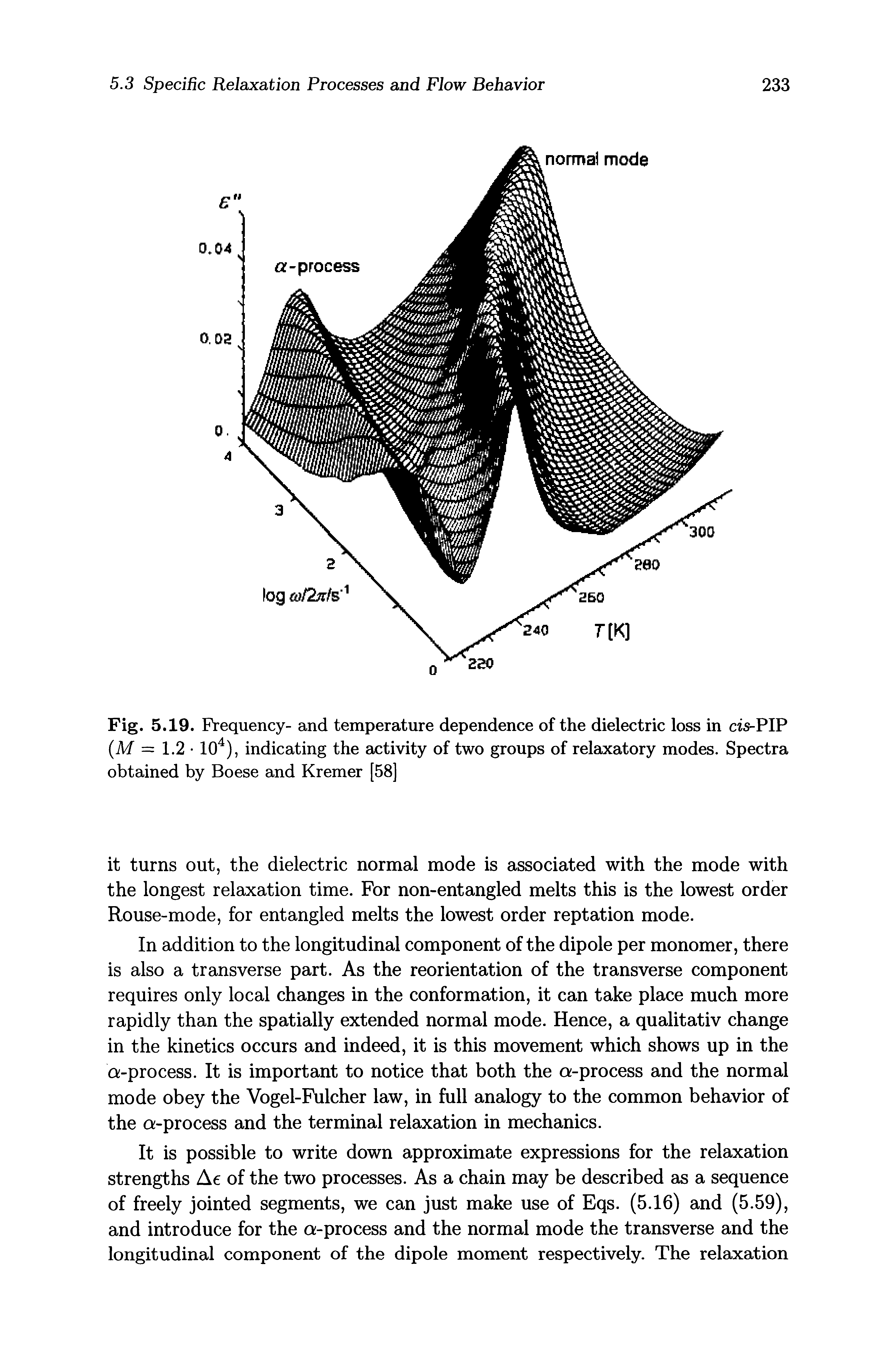 Fig. 5.19. Frequency- and temperature dependence of the dielectric loss in cis-PIP (M = 1.2 10 ), indicating the activity of two groups of relaxatory modes. Spectra obtained by Boese and Kremer [58]...