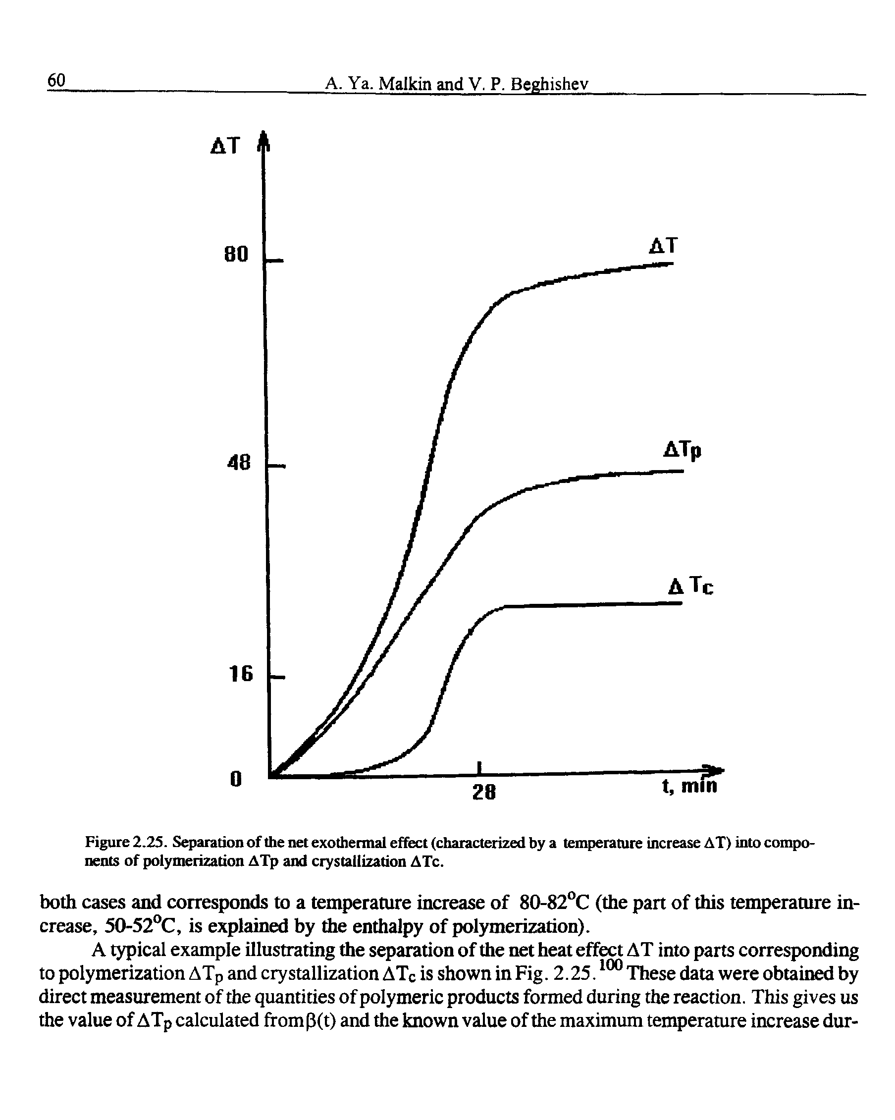 Figure 2.25. Separation of the net exothermal effect (characterized by a temperature increase AT) into components of polymerization ATp and crystallization ATc.