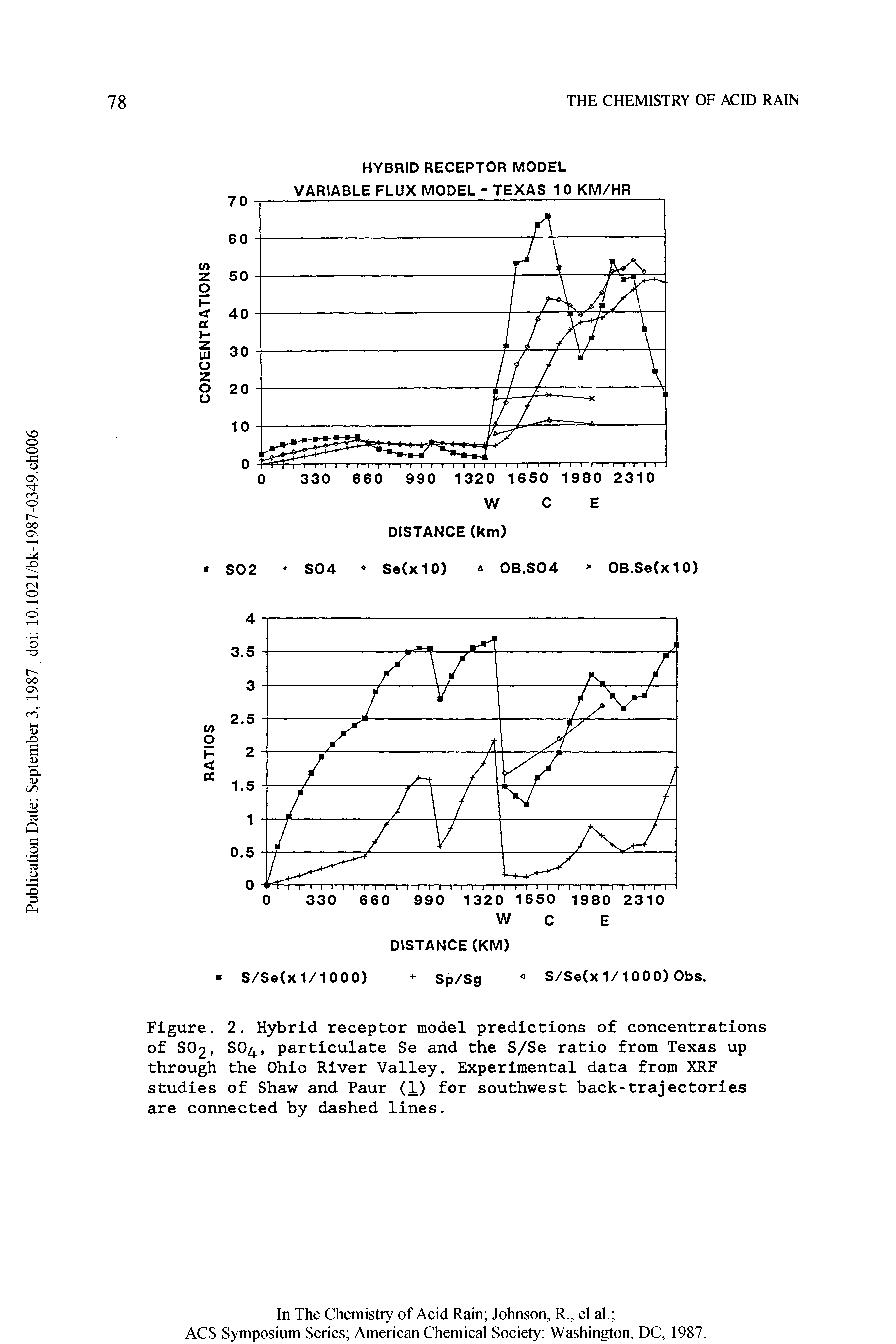 Figure. 2. Hybrid receptor model predictions of concentrations of SO2, SO4, particulate Se and the S/Se ratio from Texas up through the Ohio River Valley. Experimental data from XRF studies of Shaw and Paur (1) for southwest back-trajectories are connected by dashed lines.