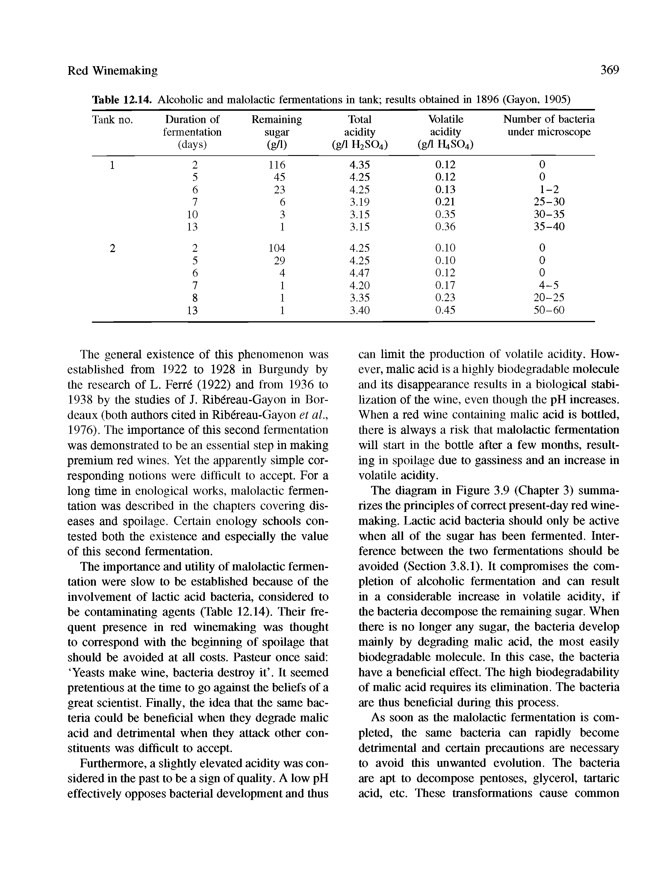 Table 12.14. Alcoholic and malolactic fermentations in tank results obtained in 1896 (Gayon, 1905)...