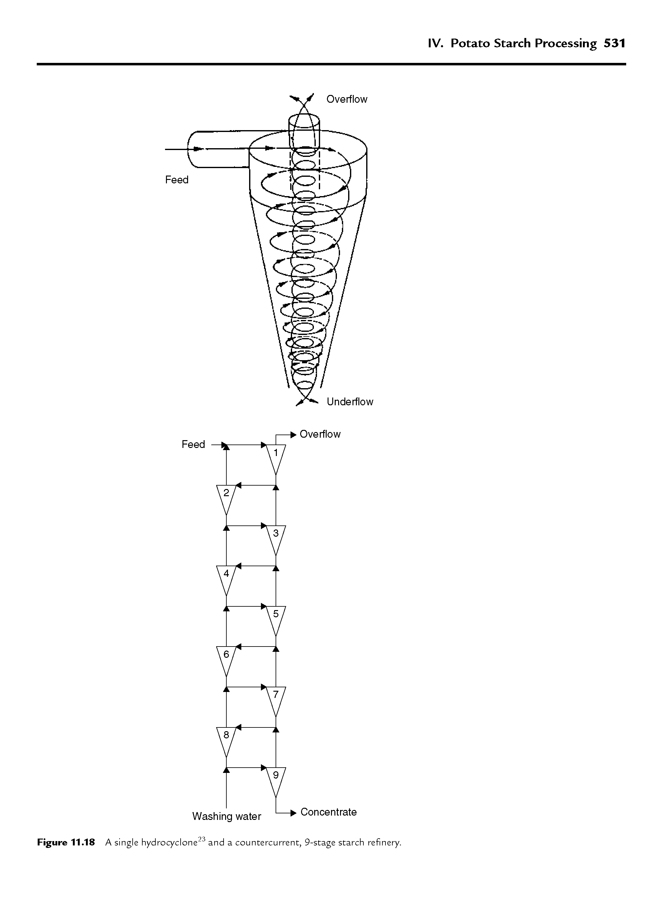 Figure 11.18 A single hydrocyclone23 and a countercurrent, 9-stage starch refinery.