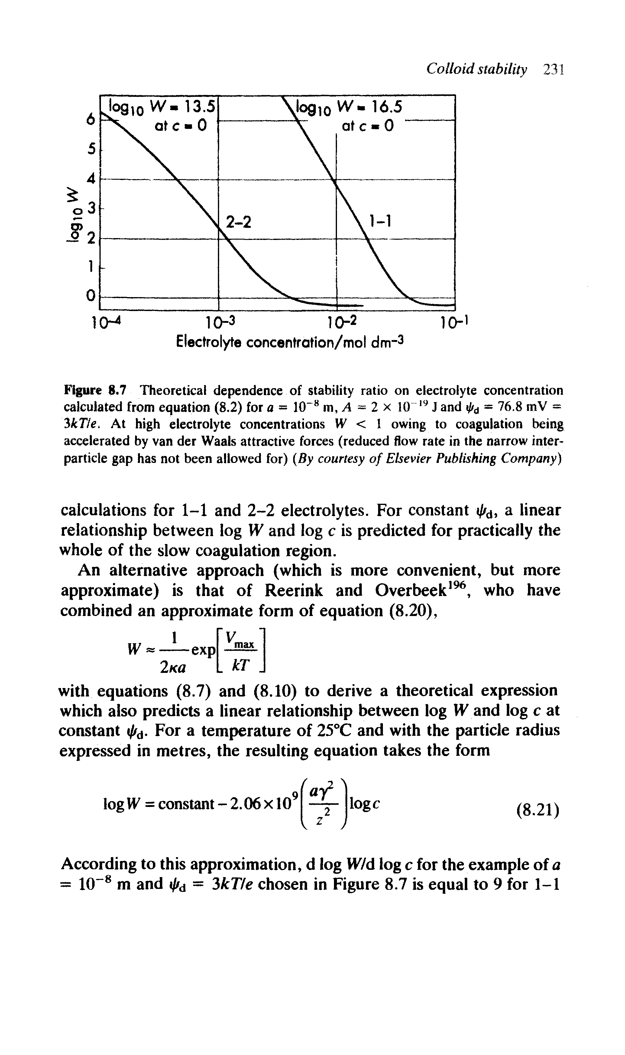 Figure 8,7 Theoretical dependence of stability ratio on electrolyte concentration calculated from equation (8.2) for a = 1CT8 m, A = 2 x 10 19 J and fa = 76.8 mV = 3kT/e> At high electrolyte concentrations W < 1 owing to coagulation being accelerated by van der Waals attractive forces (reduced flow rate in the narrow inter-particle gap has not been allowed for) (By courtesy of Elsevier Publishing Company)...