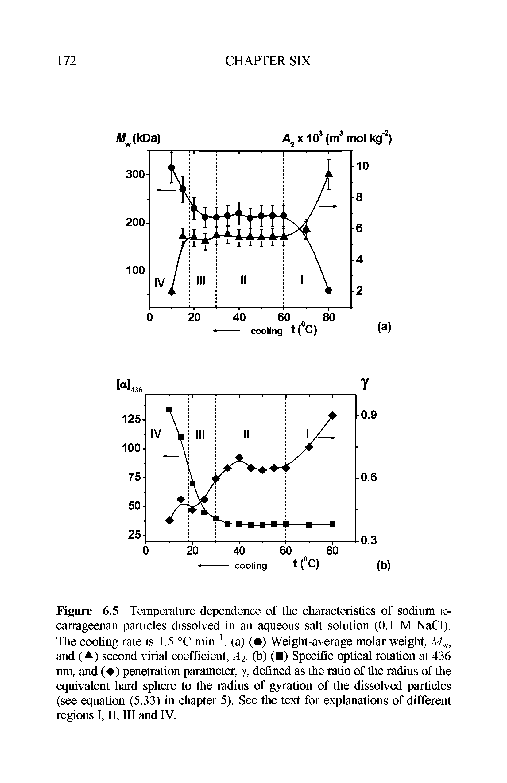 Figure 6.5 Temperature dependence of the characteristics of sodium k-carrageenan particles dissolved in an aqueous salt solution (0.1 M NaCl). The cooling rate is 1.5 °C min-1, (a) ( ) Weight-average molar weight, Mw, and (A) second virial coefficient, A2. (b) ( ) Specific optical rotation at 436 nm, and ( ) penetration parameter, y, defined as tlie ratio of the radius of the equivalent hard sphere to the radius of gyration of the dissolved particles (see equation (5.33) in chapter 5). See the text for explanations of different regions I, II, III and IV.