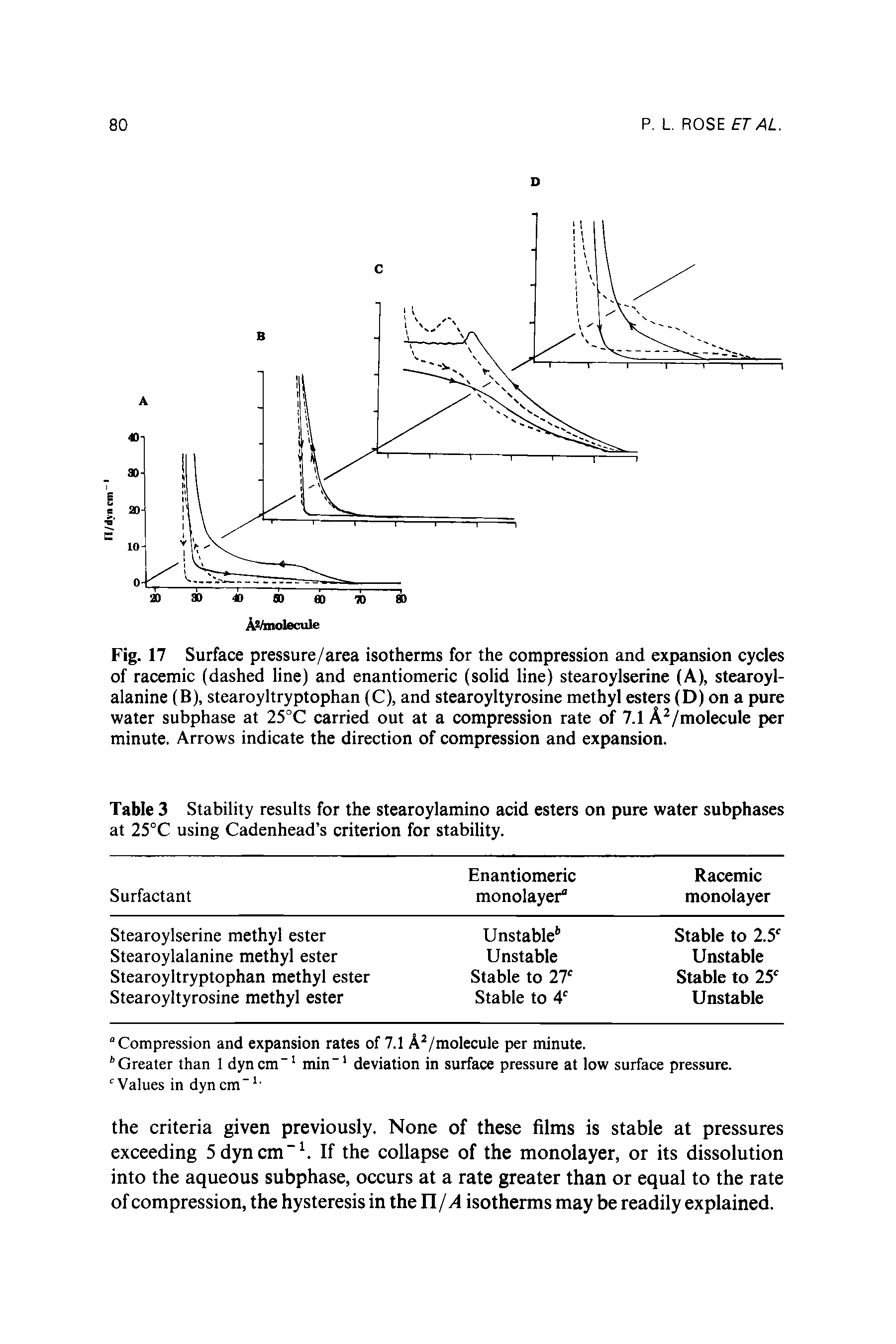 Table 3 Stability results for the stearoylamino acid esters on pure water subphases at 25°C using Cadenhead s criterion for stability.