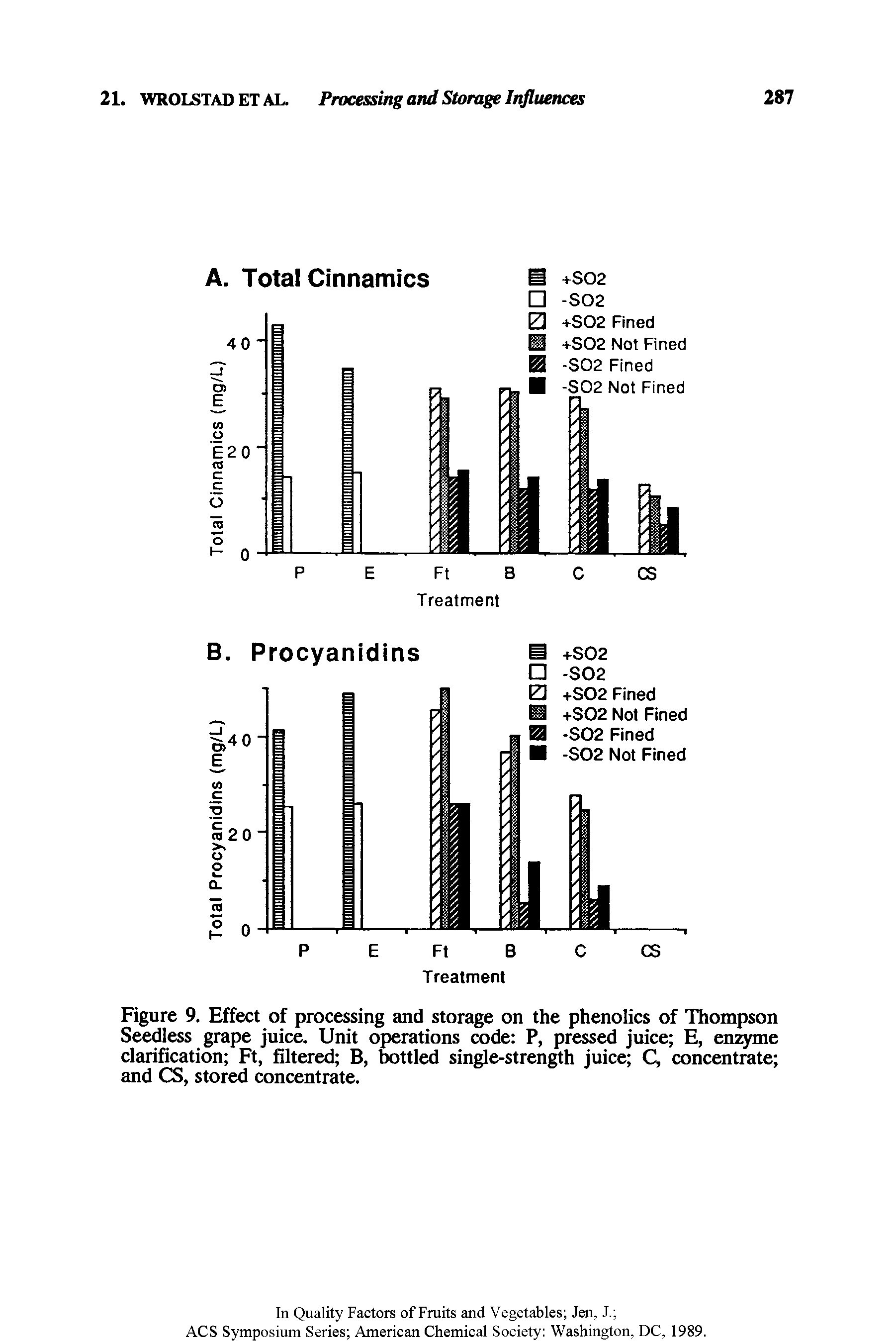 Figure 9. Effect of processing and storage on the phenolics of Thompson Seedless grape juice. Unit operations code P, pressed juice E, enzyme clarification Ft, filtered B, bottled single-strength juice C, concentrate and CS, stored concentrate.