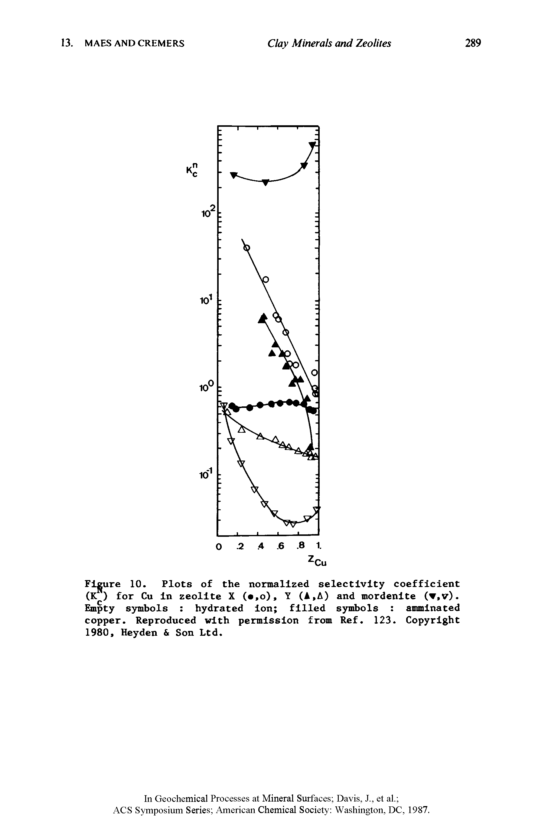 Figure 10. Plots of the normalized selectivity coefficient (K ) for Cu in zeolite X (, o), Y (A,A) and mordenite (t,v). Empty symbols hydrated ion filled symbols amminated copper. Reproduced with permission from Ref. 123. Copyright 1980, Heyden Son Ltd.