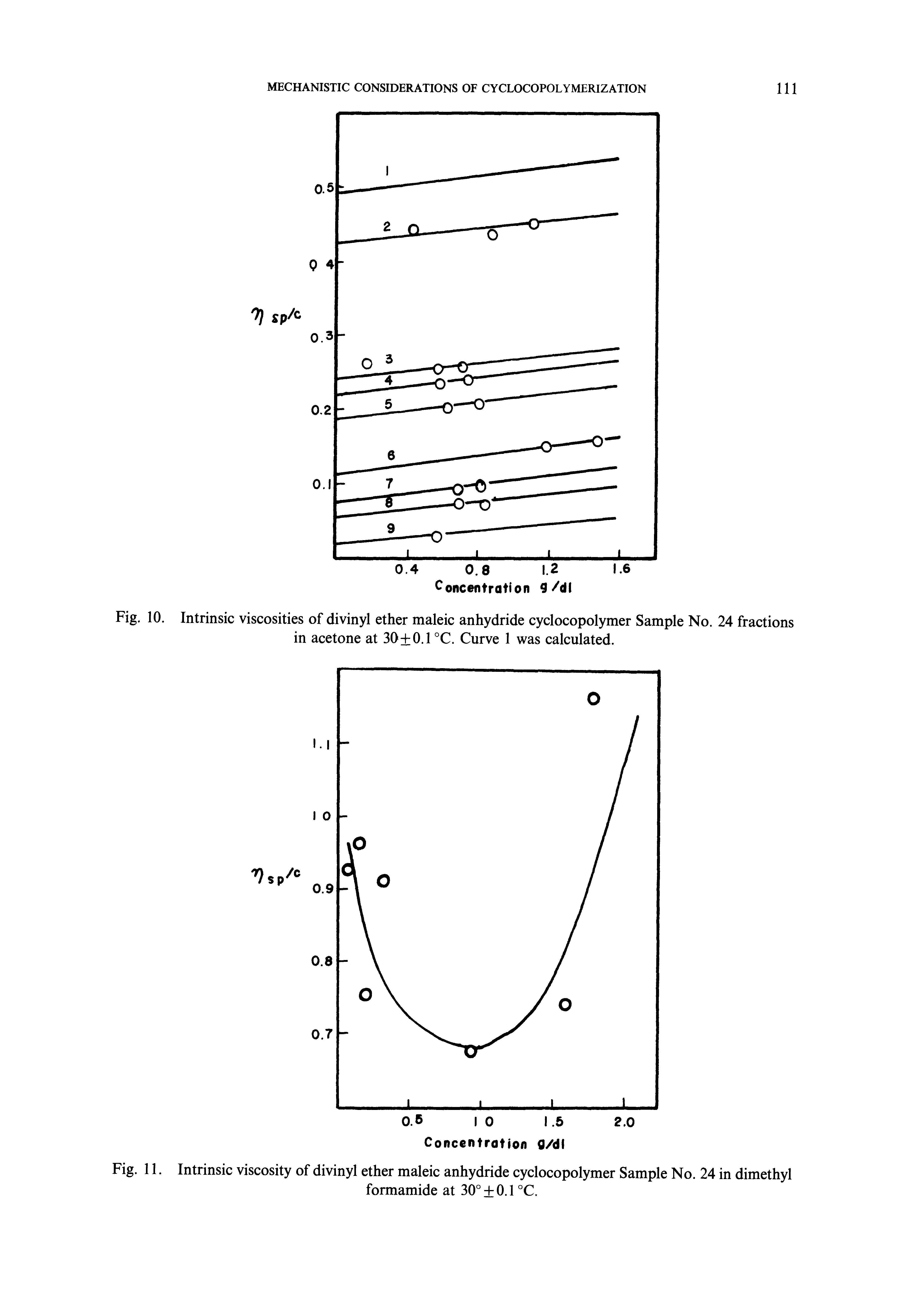Fig. 10. Intrinsic viscosities of divinyl ether maleic anhydride cyclocopolymer Sample No. 24 fractions in acetone at 30+0.1 °C. Curve 1 was calculated.