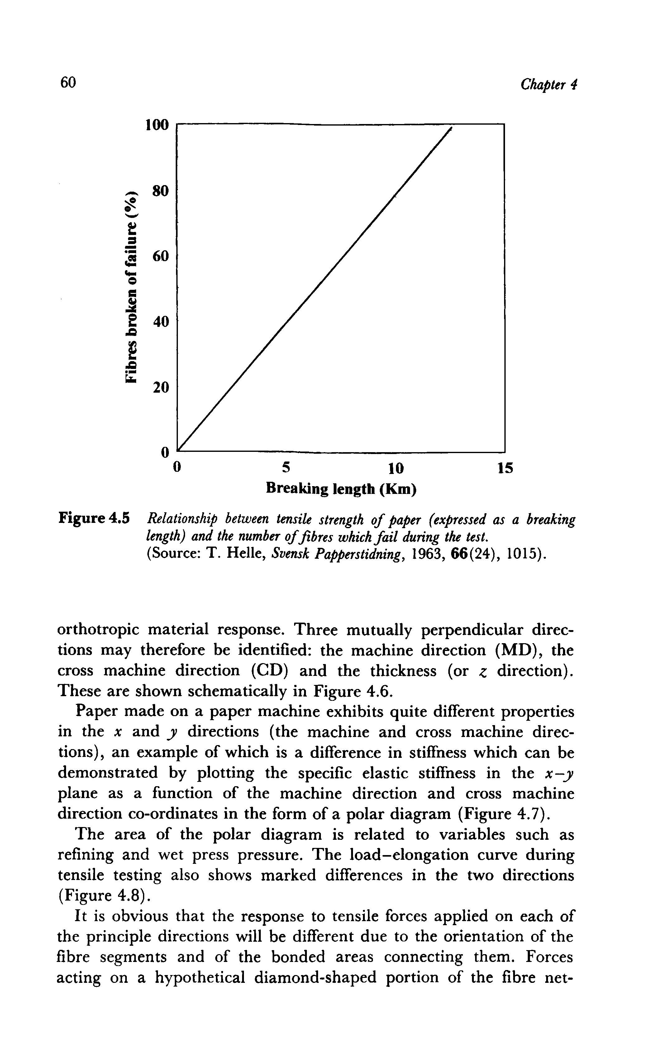 Figure 4.5 Relationship between tensile strength of paper (expressed as a breaking length) and the number of fibres which fail during the test.