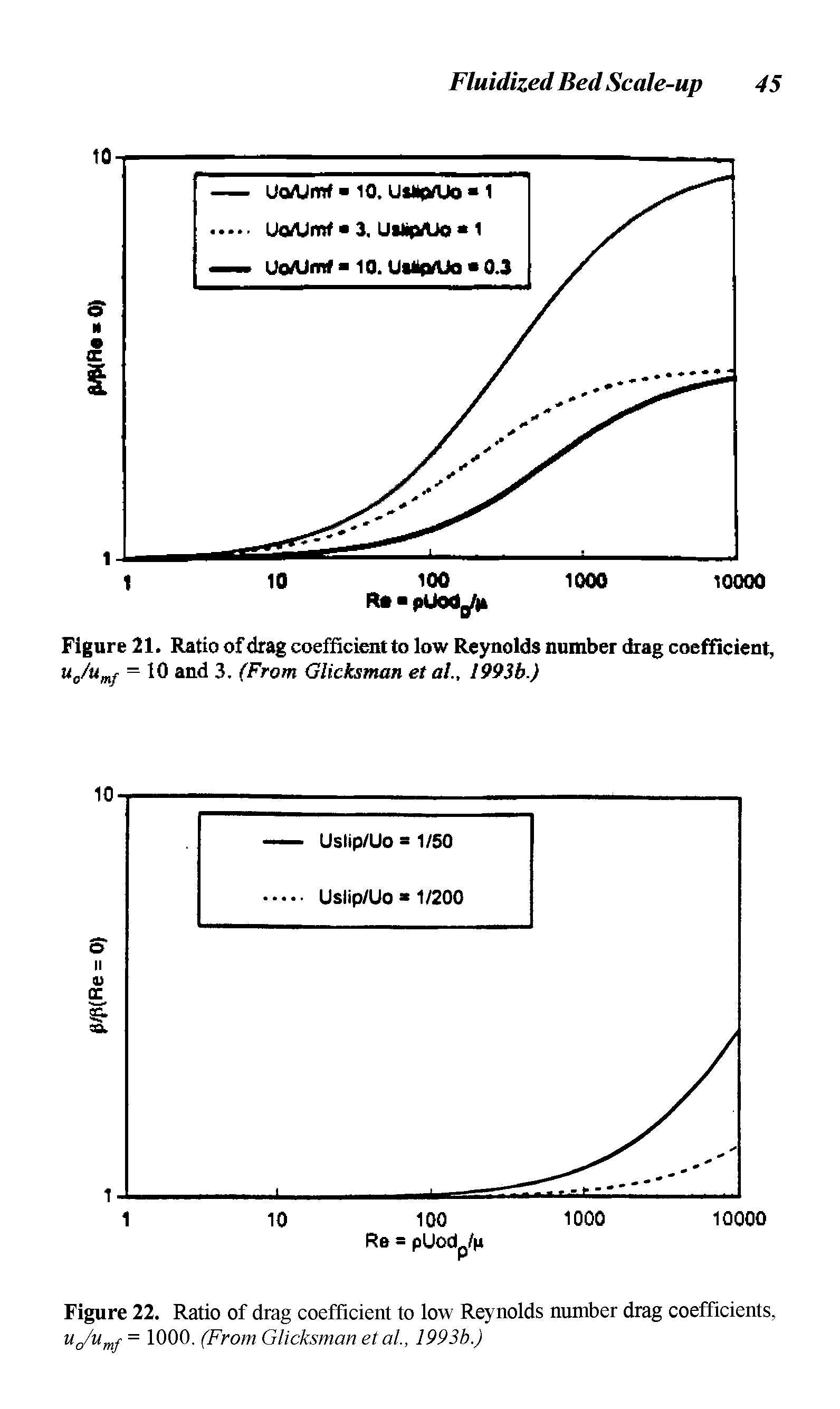 Figure 21. Ratio of drag coefficient to low Reynolds number drag coefficient, uB/umj- - 10 and 3. (From Glicksman et al 1993b.)...