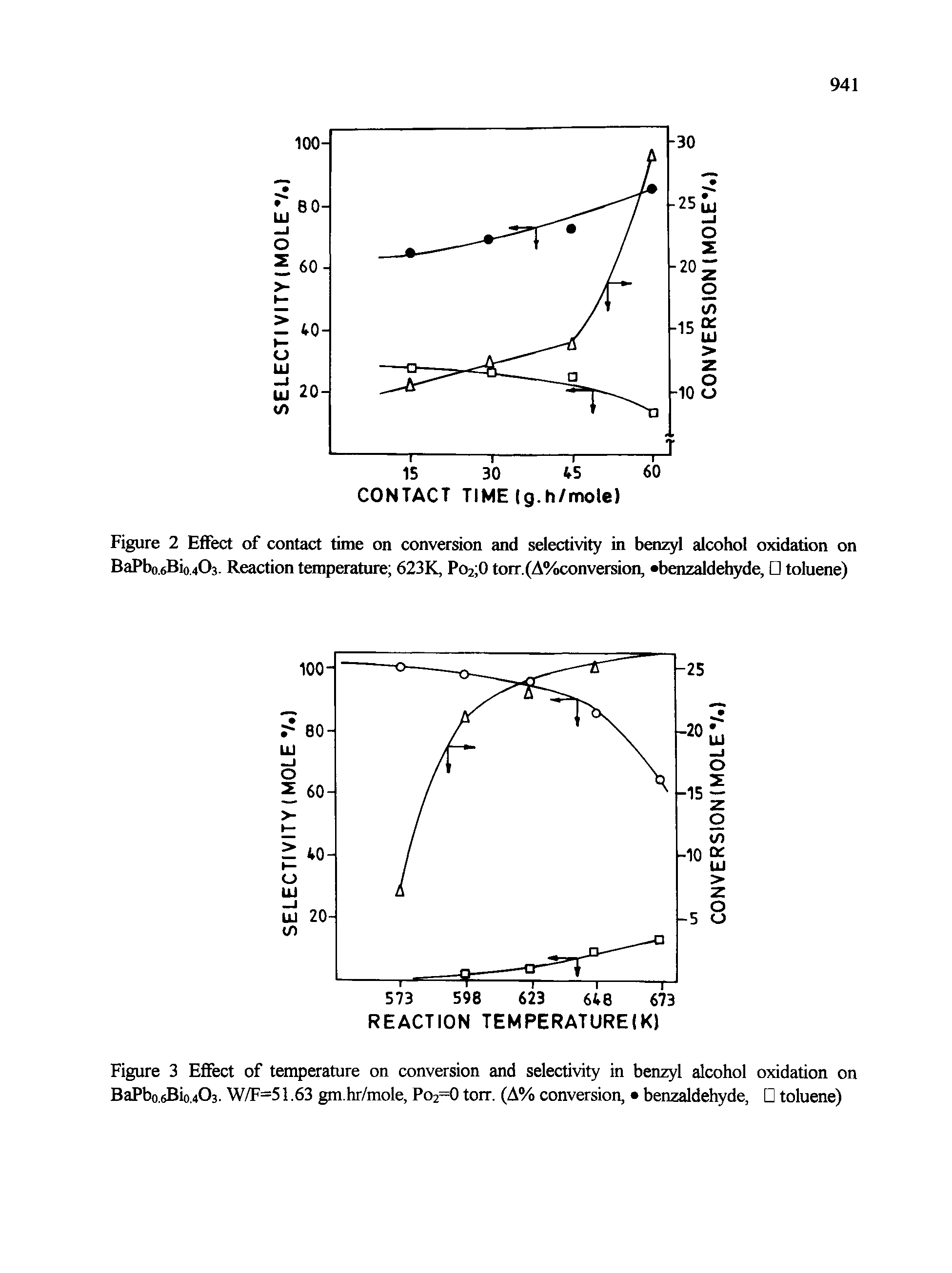 Figure 3 Effect of temperature on conversion and selectivity in benzyl alcohol oxidation on BaPbo.6Bio.4O3. W/F=51.63 gm.hr/mole, Po2=0 torr. (A% conversion, benzaldehyde, toluene)...