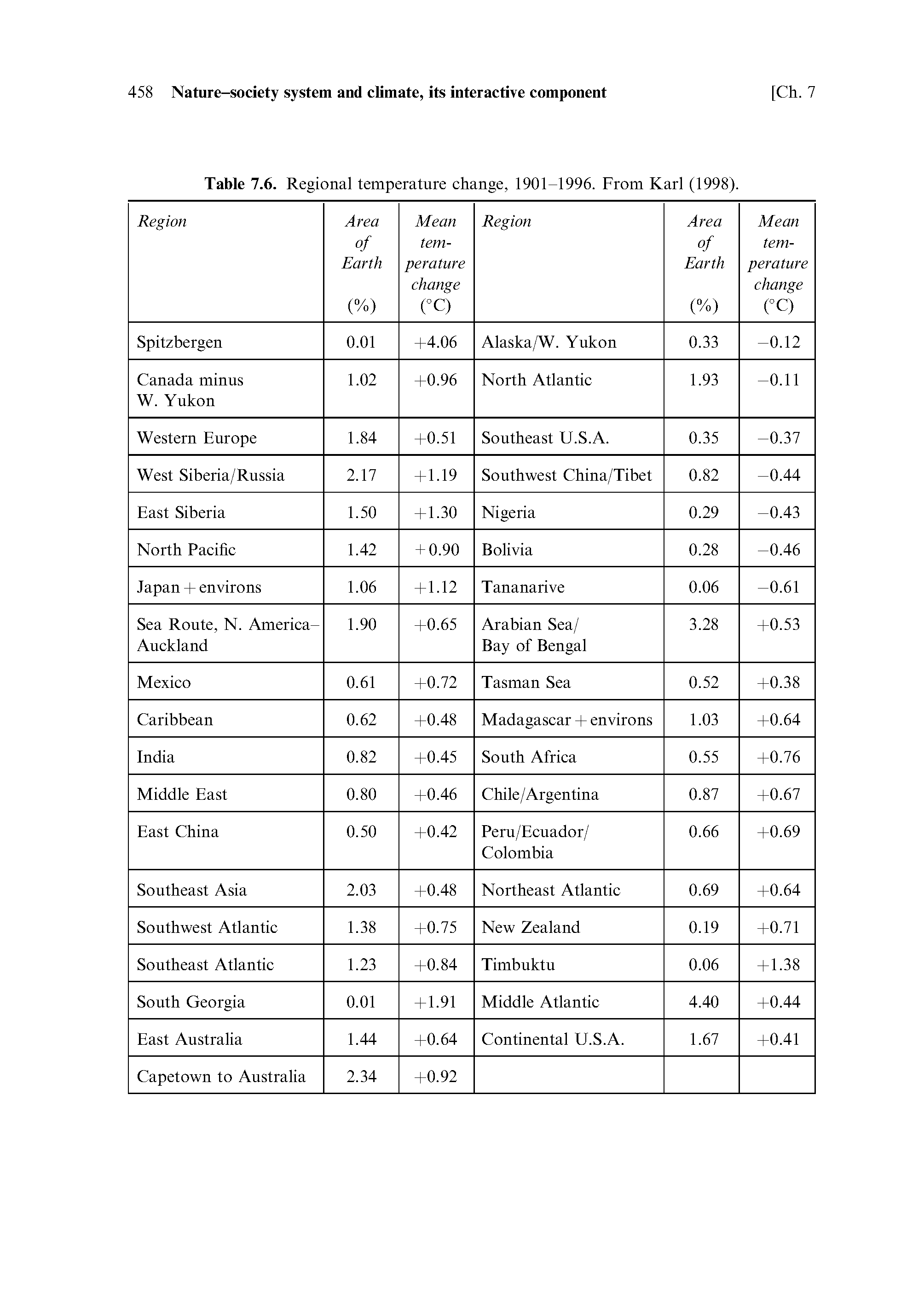 Table 7.6. Regional temperature change, 1901-1996. From Karl (1998).