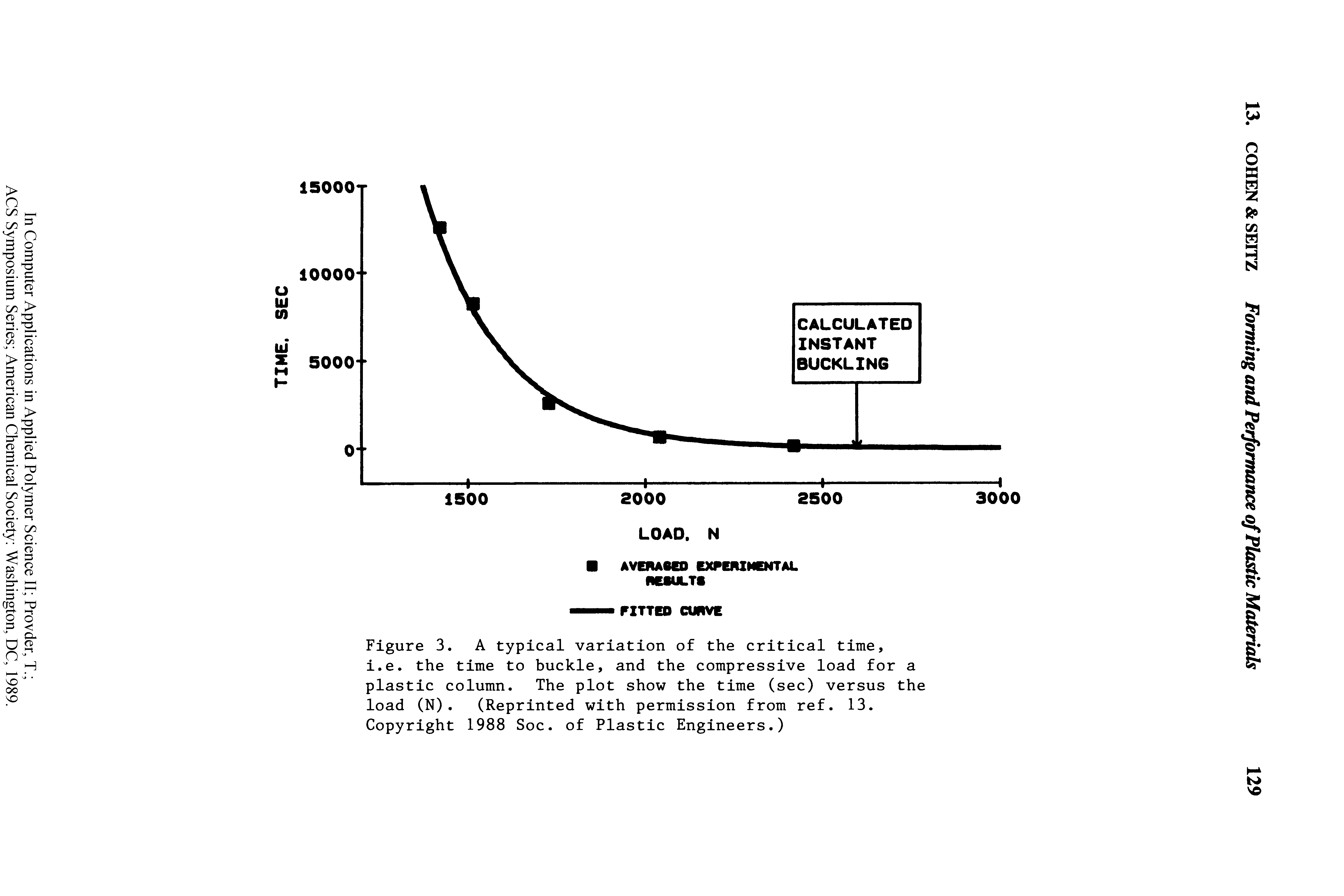 Figure 3. A typical variation of the critical time, i.e. the time to buckle, and the compressive load for a plastic column. The plot show the time (sec) versus the load (N). (Reprinted with permission from ref. 13. Copyright 1988 Soc. of Plastic Engineers.)...