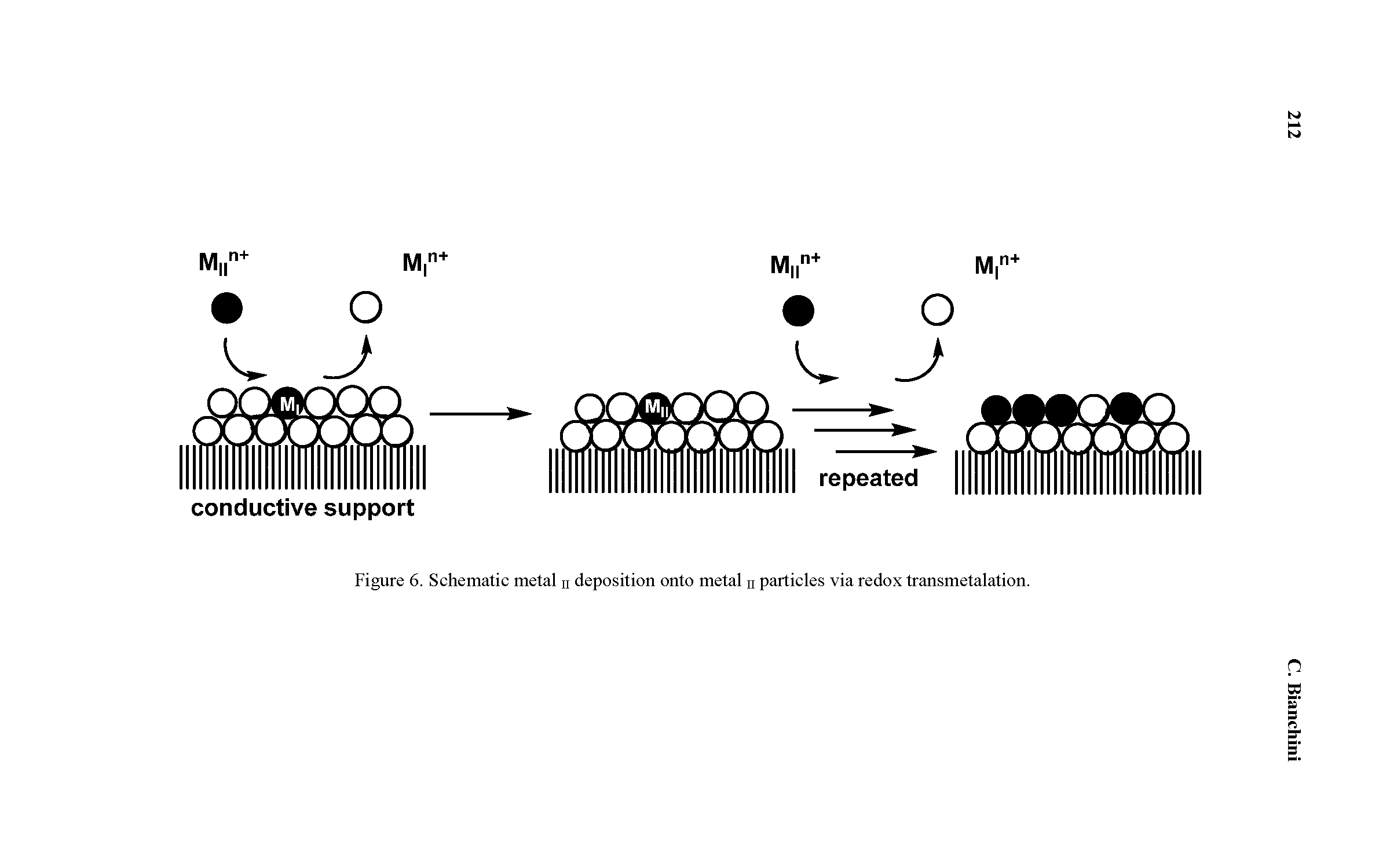 Figure 6. Schematic metal n deposition onto metal n particles via redox transmetalation.
