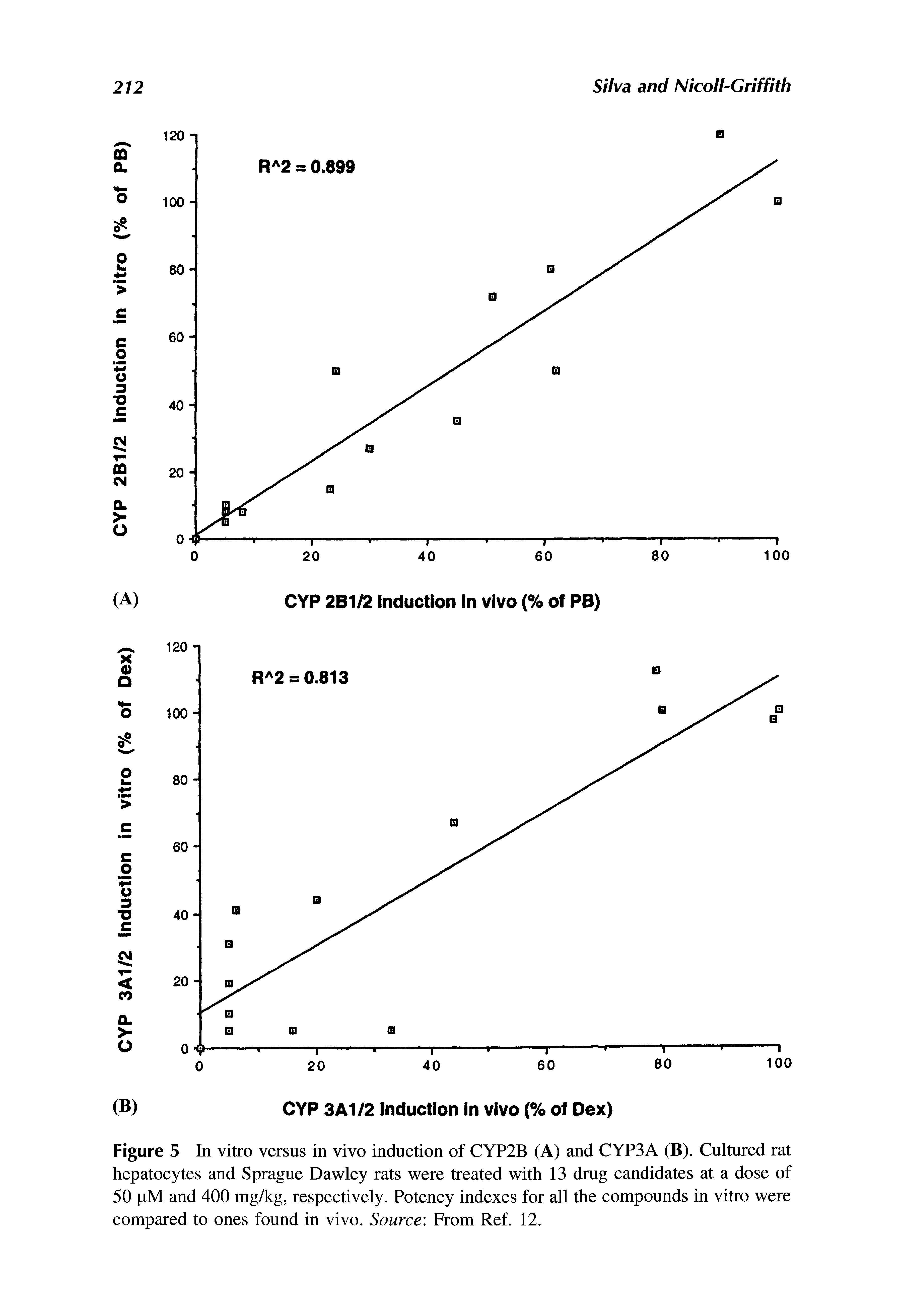 Figure 5 In vitro versus in vivo induction of CYP2B (A) and CYP3A (B). Cultured rat hepatocytes and Sprague Dawley rats were treated with 13 drug candidates at a dose of 50 pM and 400 mg/kg, respectively. Potency indexes for all the compounds in vitro were compared to ones found in vivo. Source From Ref. 12.