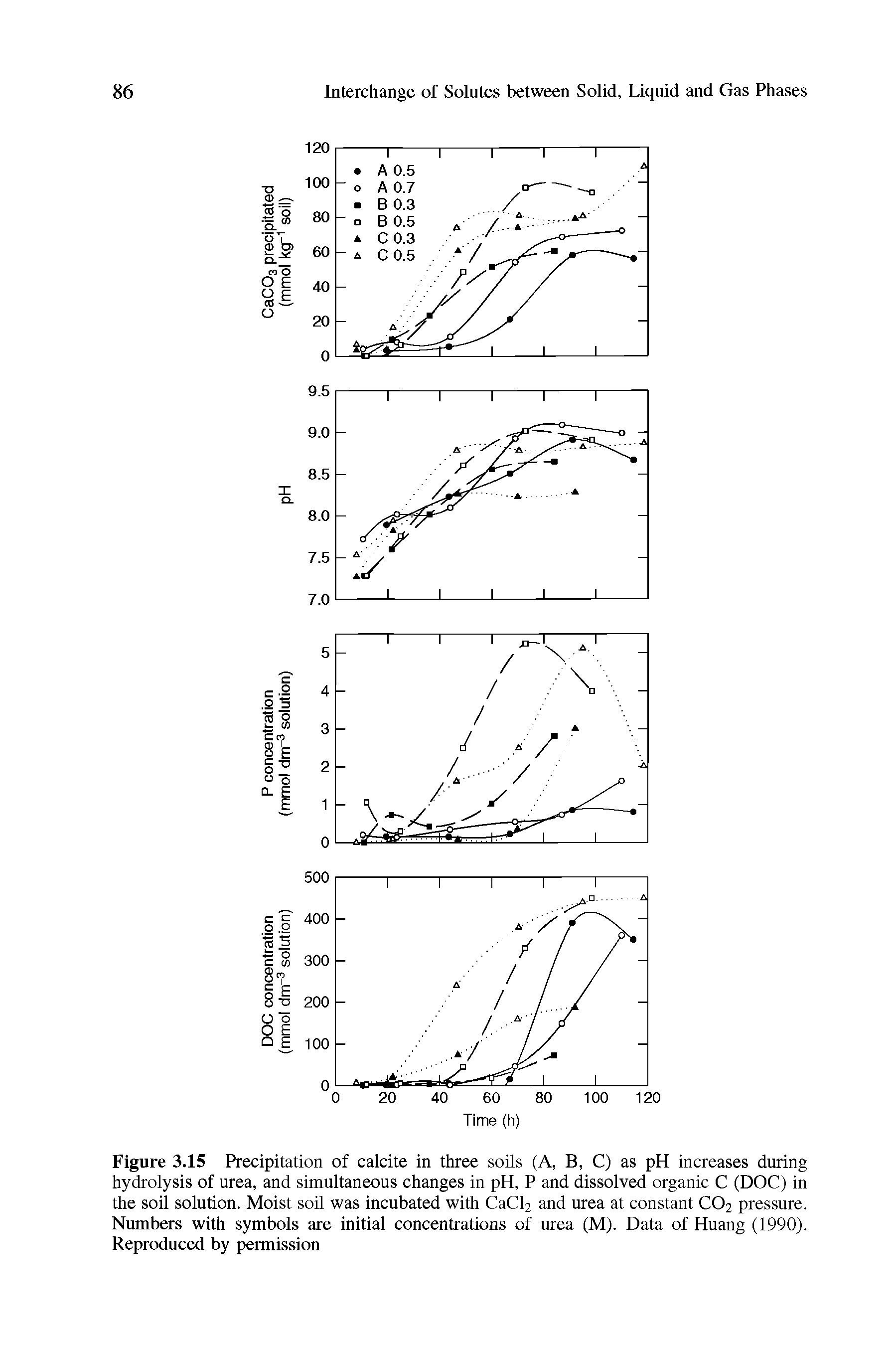 Figure 3.15 Precipitation of calcite in three soils (A, B, C) as pH increases during hydrolysis of urea, and simultaneous changes in pH, P and dissolved organic C (DOC) in the soil solution. Moist soil was incubated with CaCl2 and urea at constant CO2 pressure. Numbers with symbols are initial concentrations of urea (M). Data of Huang (1990). Reproduced by permission...