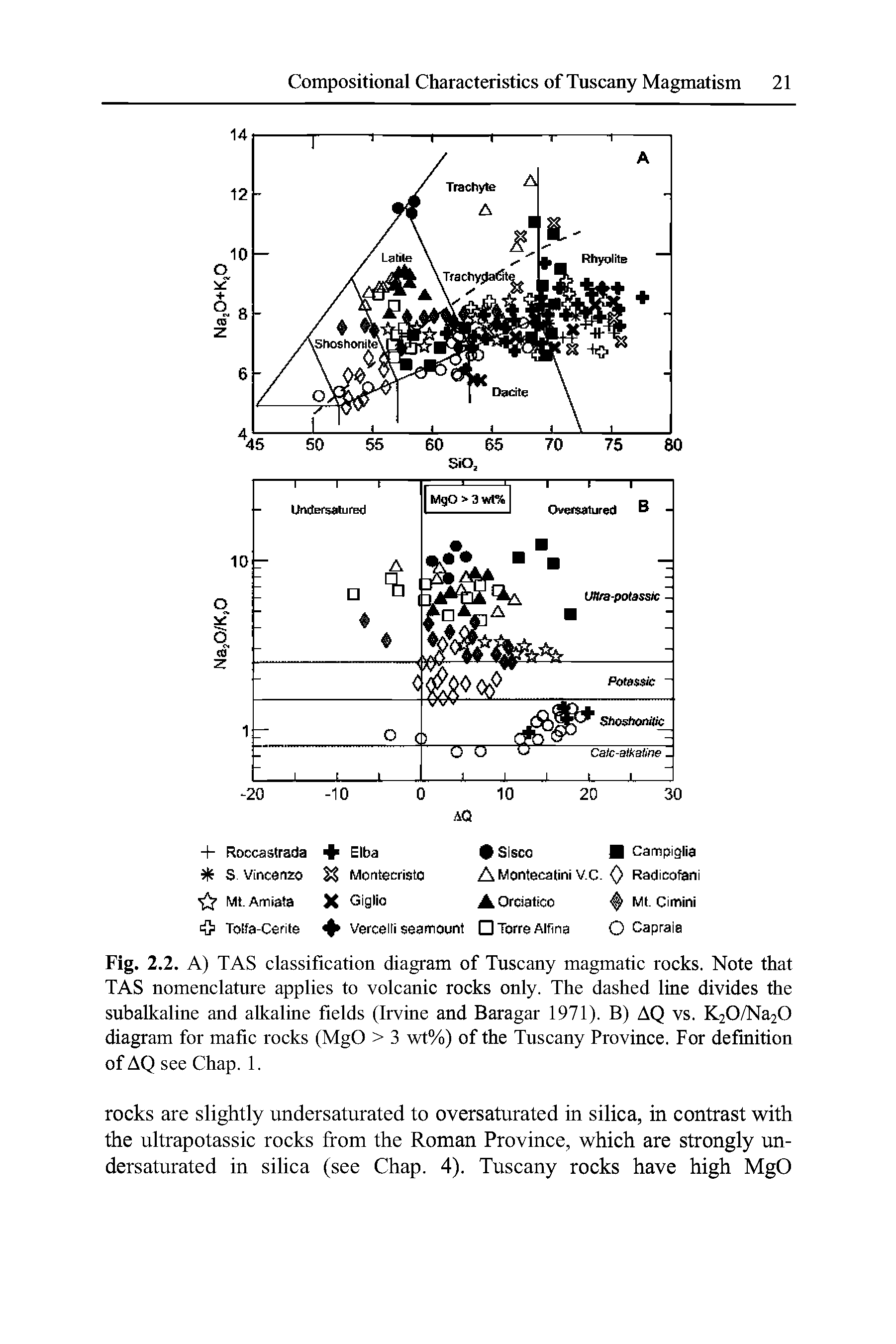 Fig. 2.2. A) TAS classification diagram of Tuscany magmatic rocks. Note that TAS nomenclature applies to volcanic rocks only. The dashed line divides the subalkaline and alkaline fields (Irvine and Baragar 1971). B) AQ vs. K20/Na20 diagram for mafic rocks (MgO > 3 wt%) of the Tuscany Province. For definition of AQ see Chap. 1.