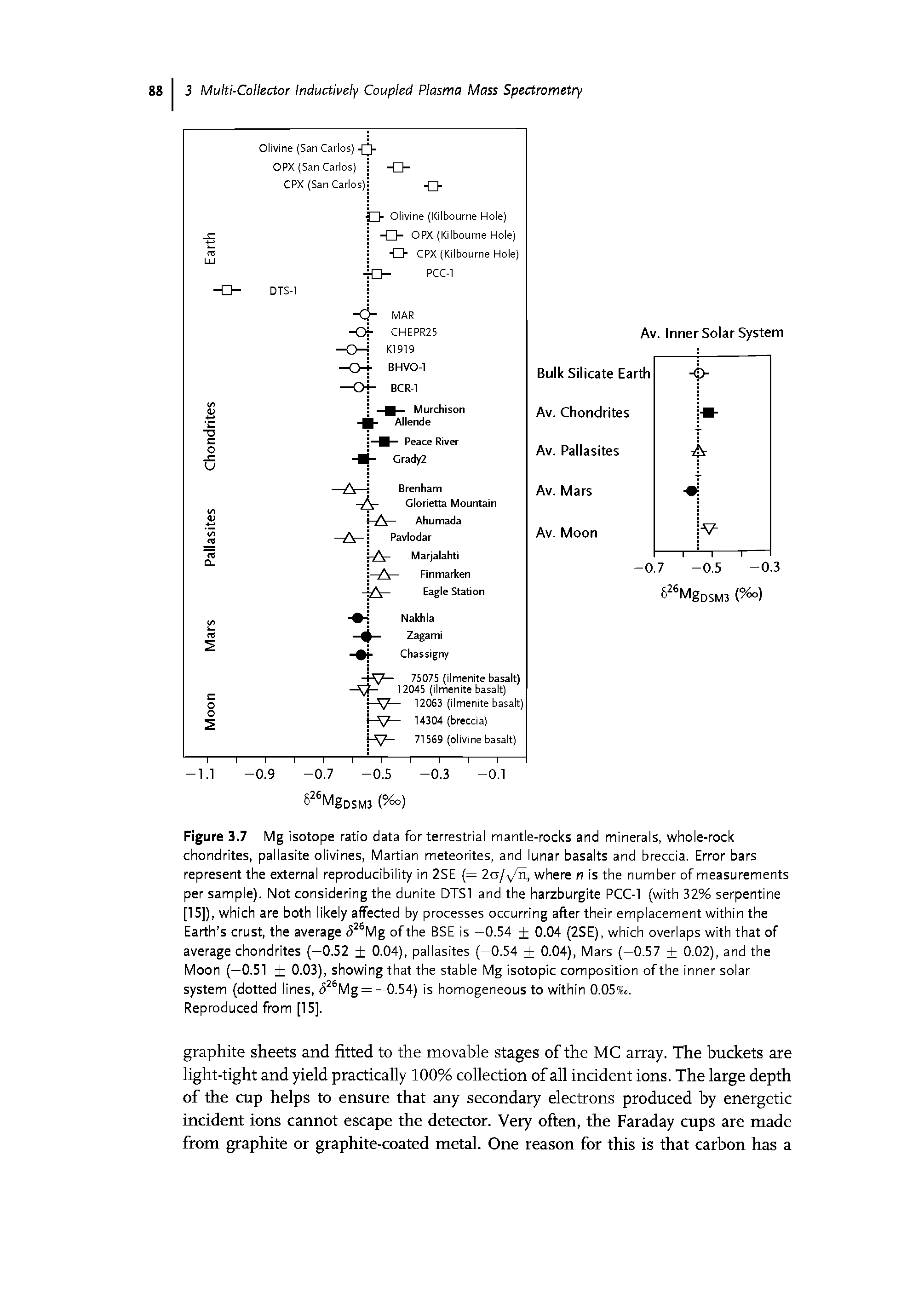 Figure 3.7 Mg isotope ratio data for terrestrial mantle-rocks and minerals, whole-rock chondrites, pallasite olivines, Martian meteorites, and lunar basalts and breccia. Error bars represent the external reproducibility in 2SE (= 2a/v/n, where n is the number of measurements per sample). Not considering the dunite DTSl and the harzburgite PCC-1 (with 32% serpentine [15]), which are both likely affected by processes occurring after their emplacement within the Earth s crust, the average (5 Mg of the BSE is —0.54 + 0.04 (2SE), which overlaps with that of average chondrites (—0.52 + 0.04), pallasites (—0.54 + 0.04), Mars (—0.57 + 0.02), and the Moon (—0.51 0.03), showing that the stable Mg isotopic composition of the inner solar system (dotted lines, <5 Mg = —0.54) is homogeneous to within 0.05%o.
