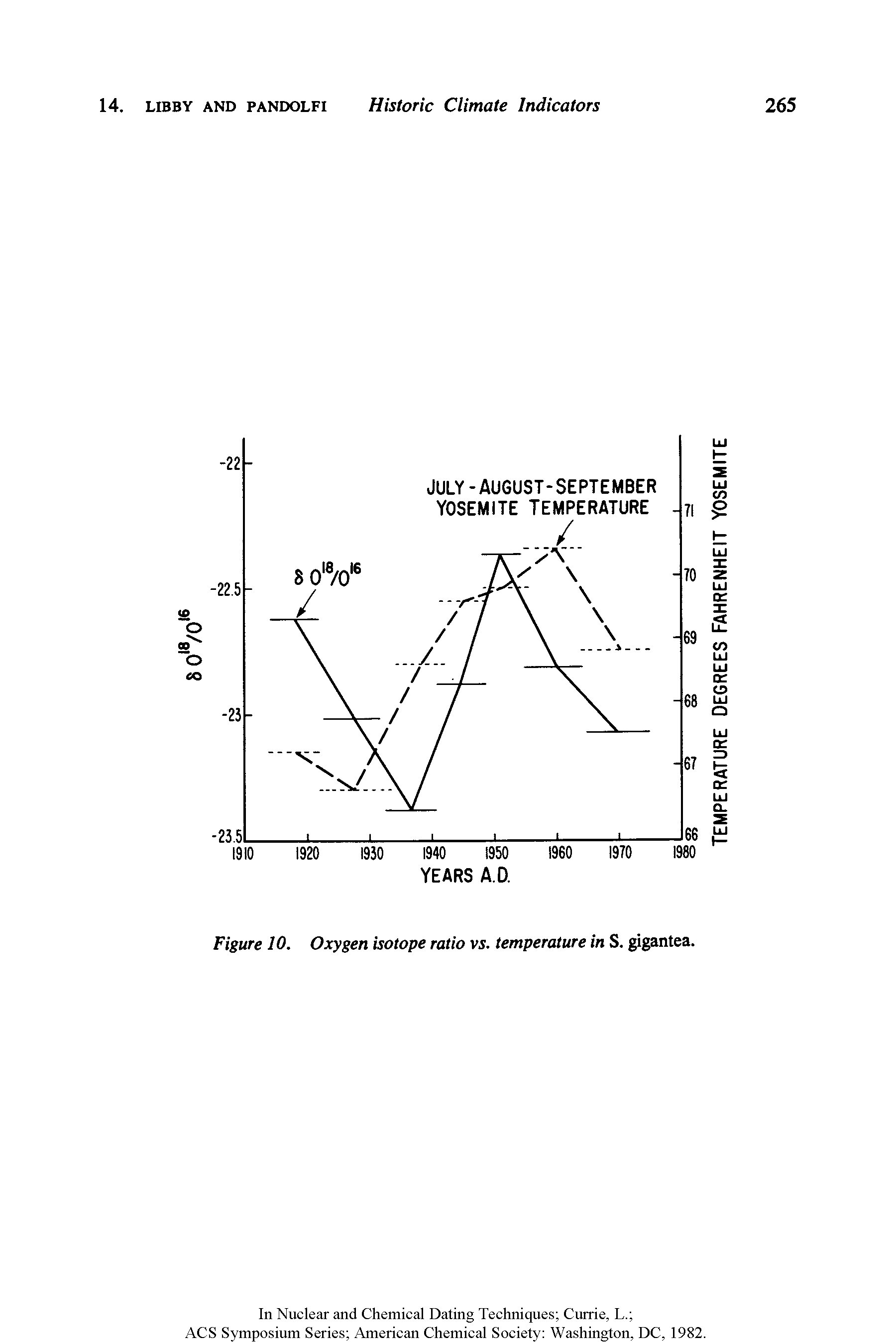 Figure 10. Oxygen isotope ratio vs. temperature in S. gigantea.
