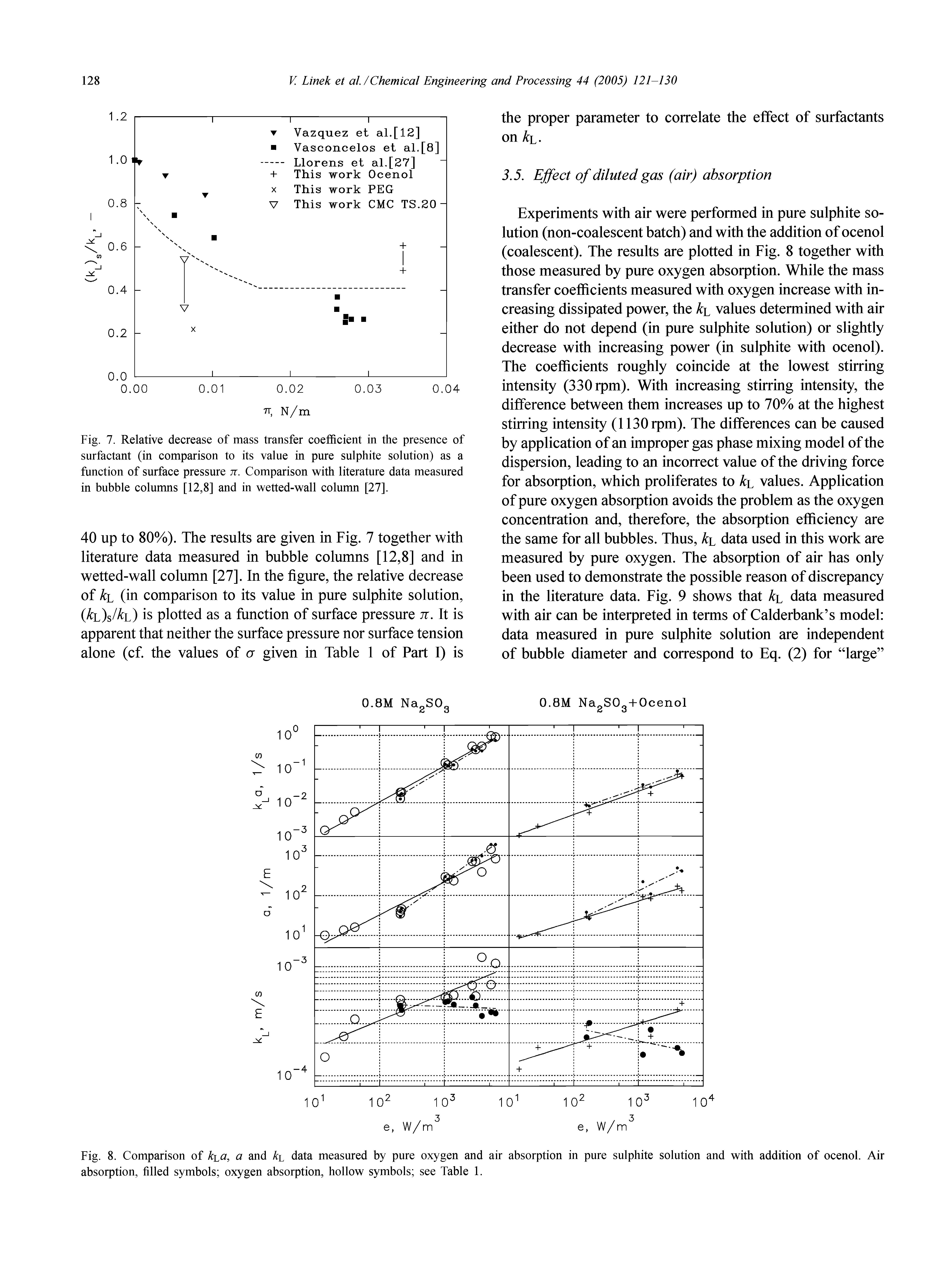 Fig. 7. Relative decrease of mass transfer coefficient in the presence of surfactant (in comparison to its value in pure sulphite solution) as a function of surface pressure tt. Comparison with literature data measured in bubble columns [12,8] and in wetted-wall column [27].