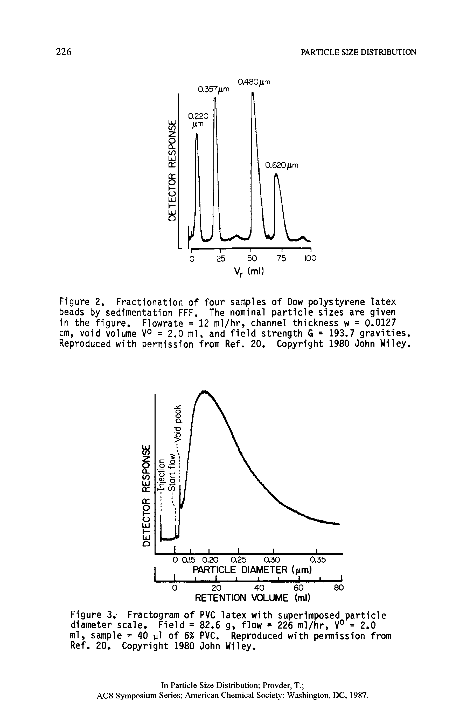 Figure 2. Fractionation of four samples of Dow polystyrene latex beads by sedimentation FFF. The nominal particle sizes are given in the figure. Flowrate = 12 ml/hr, channel thickness w = 0.0127 cm, void volume V° = 2.0 ml, and field strength G = 193.7 gravities. Reproduced with permission from Ref. 20. Copyright 1980 John Wiley.
