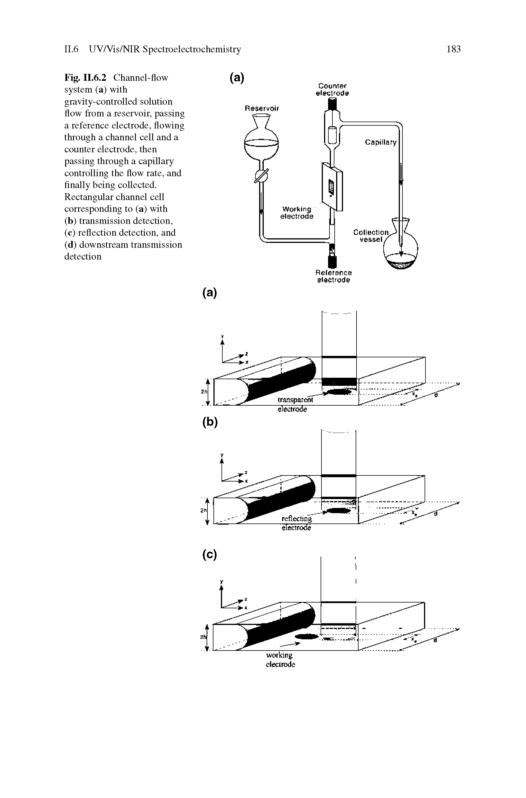 Fig. II.6.2 Channel-flow system (a) with gravity-controlled solution flow from a reservoir, passing a reference electrode, flowing through a channel cell and a counter electrode, then passing through a capillary controlling the flow rate, and finally being collected. Rectangular channel cell corresponding to (a) with...