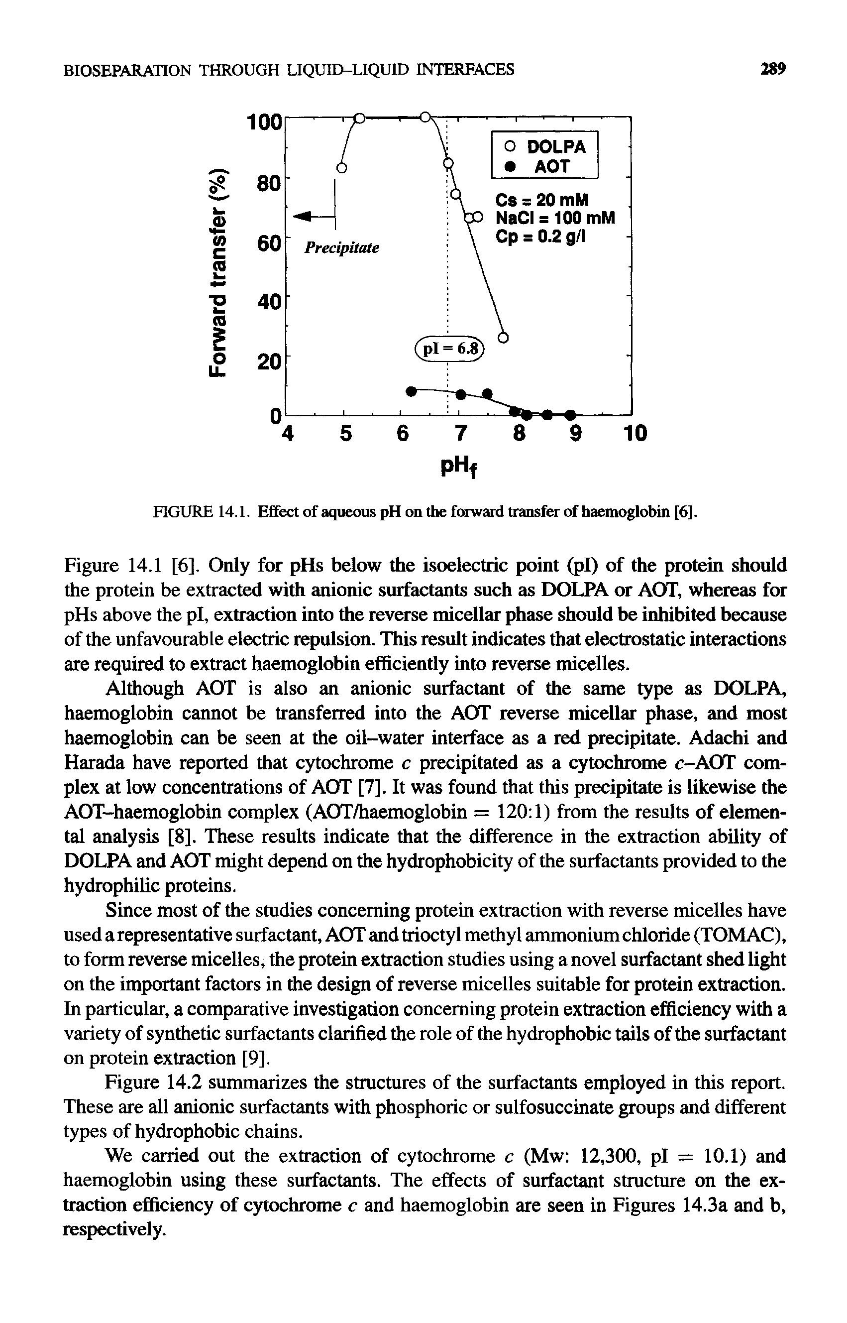 Figure 14.1 [6]. Only for pHs below the isoelectric point (pi) of the protein should the protein be extracted with anionic surfactants such as DOLPA or AOT, whereas for pHs above the pi, extraction into the reverse micellar phase should be inhibited because of the unfavourable electric repulsion. This result indicates that electrostatic interactions are required to extract haemoglobin efficiently into reverse micelles.