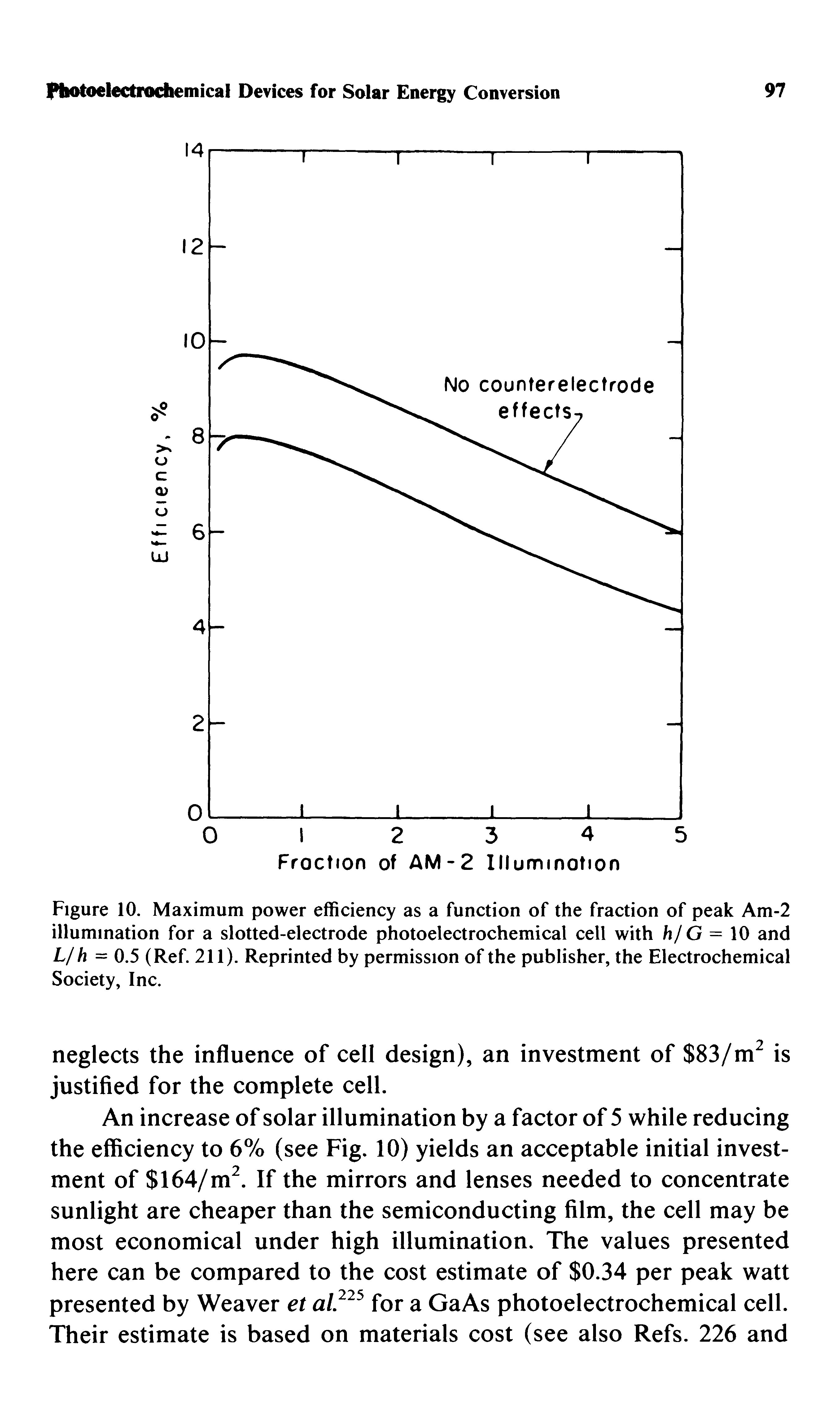 Figure 10. Maximum power efficiency as a function of the fraction of peak Am-2 illumination for a slotted-electrode photoelectrochemical cell with h/ G = 10 and L/h = 0.5 (Ref. 211). Reprinted by permission of the publisher, the Electrochemical Society, Inc.