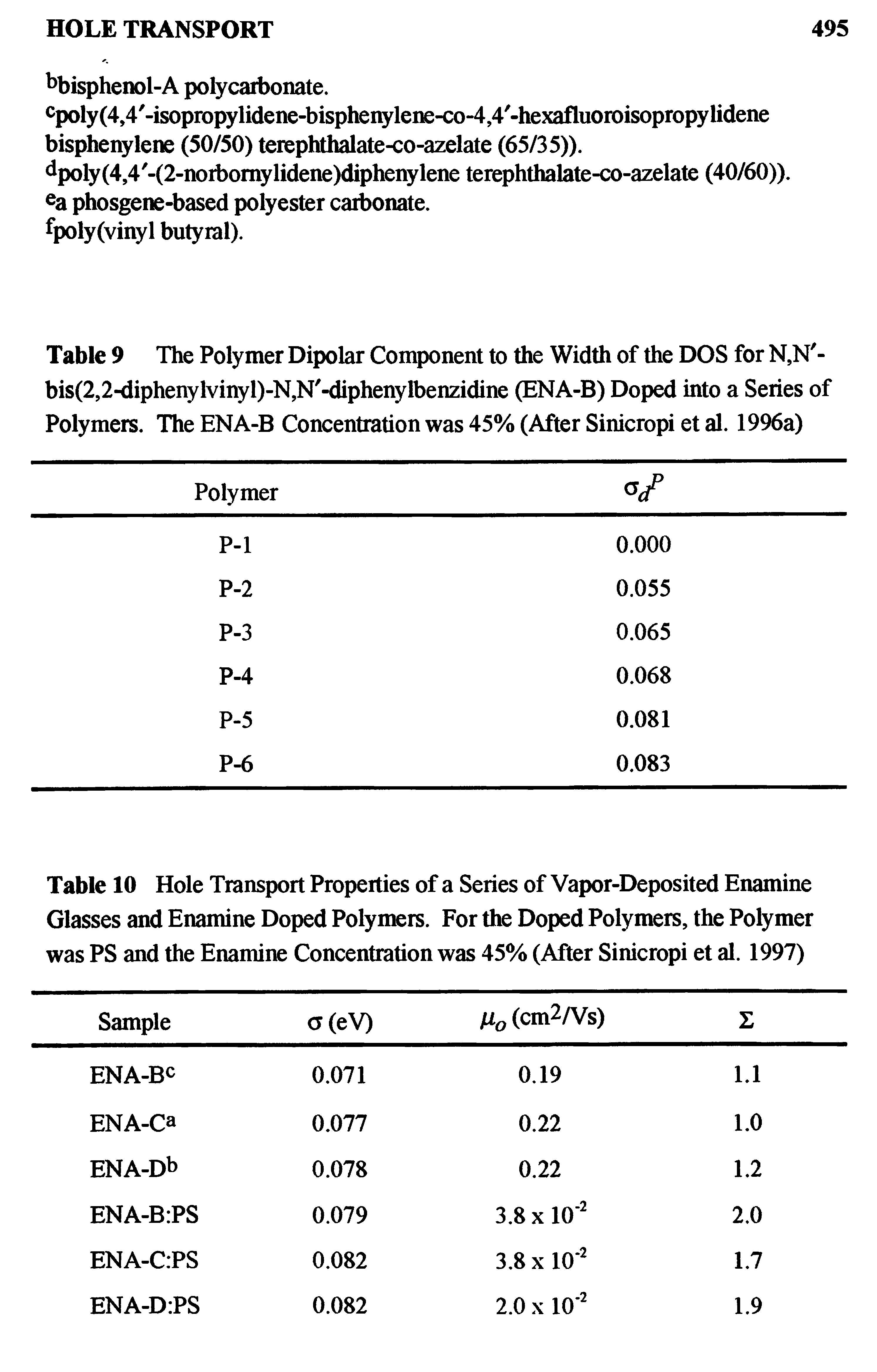 Table 10 Hole Transport Properties of a Series of Vapor-Deposited Enamine Glasses and Enamine Doped Polymers. For the Doped Polymers, the Polymer was PS and the Enamine Concentration was 45% (After Sinicropi et al. 1997)...