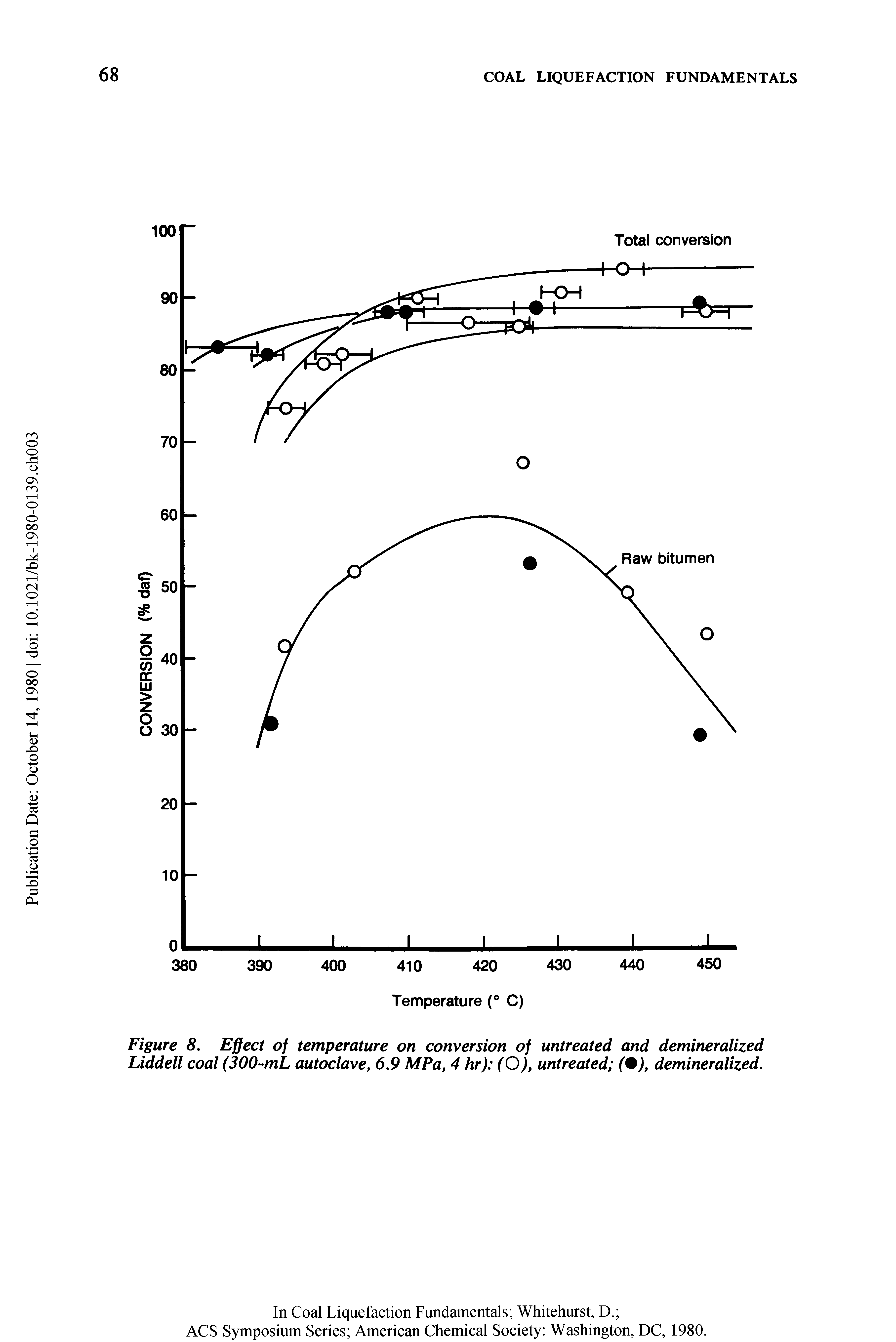 Figure 8. Effect of temperature on conversion of untreated and demineralized Liddell coal (300-mL autoclave, 6.9 MPa, 4 hr) (O), untreated (%), demineralized.