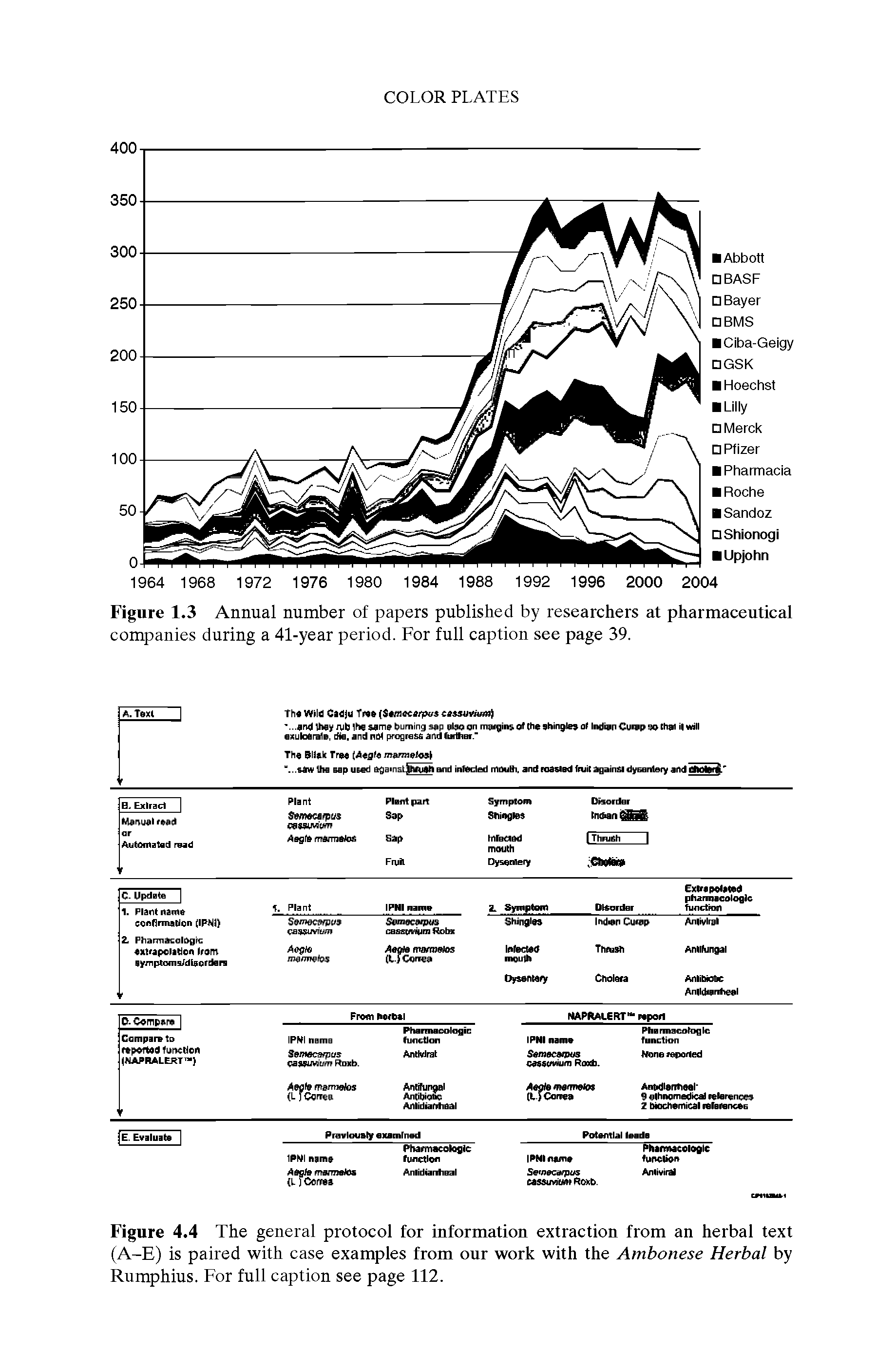 Figure 1.3 Annual number of papers published by researchers at pharmaceutical companies during a 41-year period. For full caption see page 39.