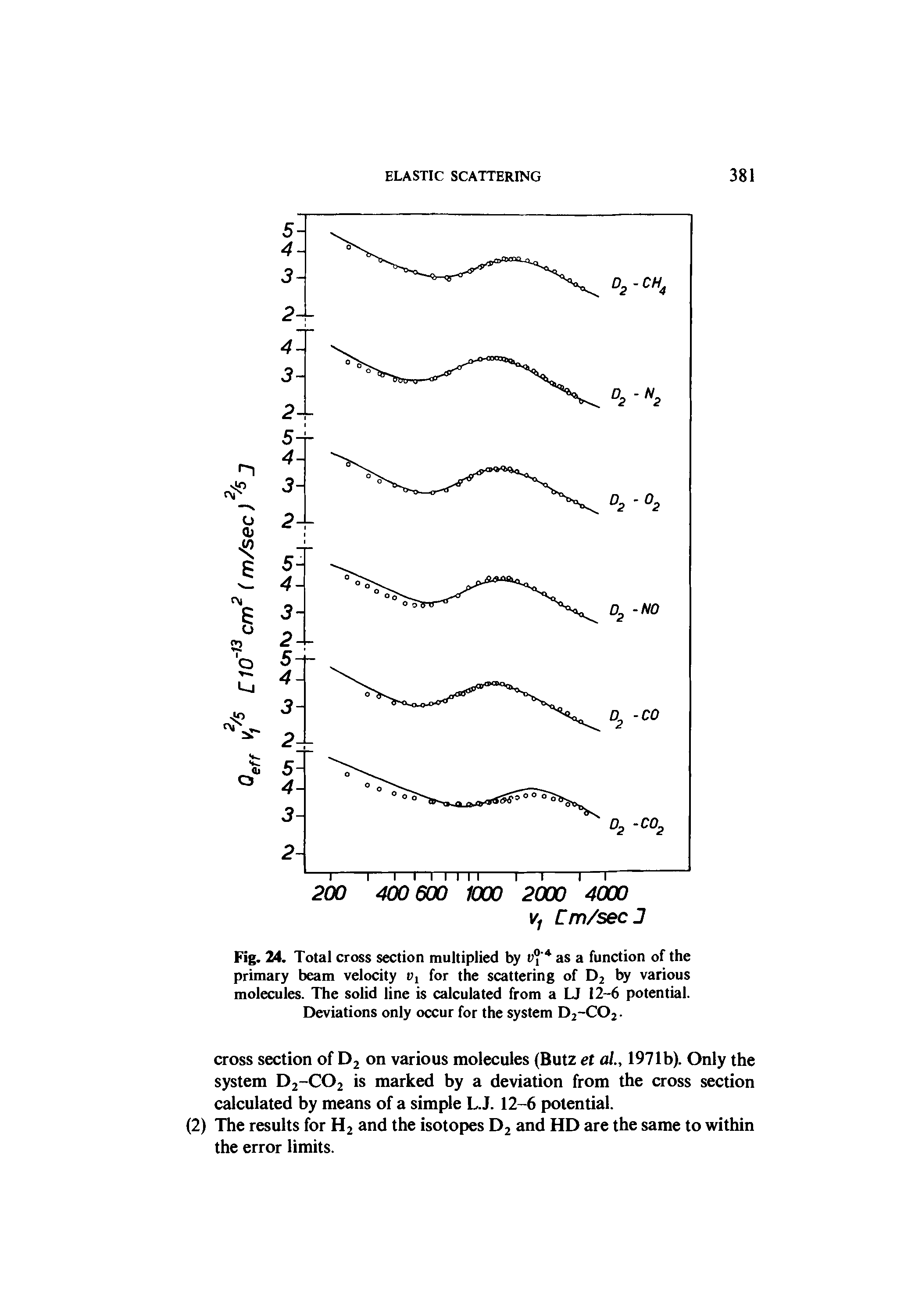 Fig. 24. Total cross section multiplied by v° as a function of the primary beam velocity for the scattering of D2 by various molecules. The solid line is calculated from a LJ 12-6 potential. Deviations only occur for the system D2-C02.