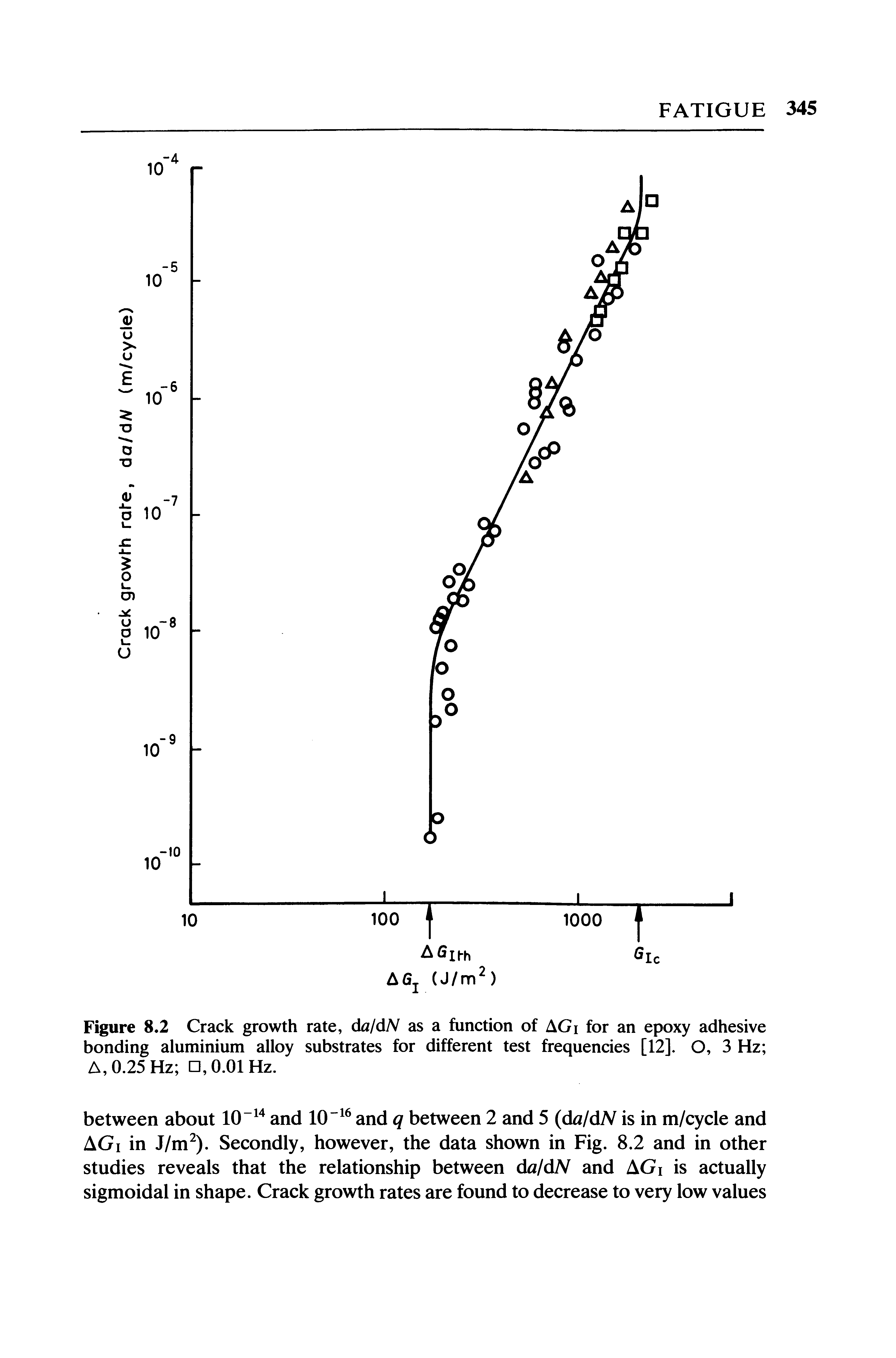 Figure 8.2 Crack growth rate, da/dN as a function of AGi for an epoxy adhesive bonding aluminium alloy substrates for different test frequencies [12]. O, 3 Hz A, 0.25 Hz 0,0.01 Hz.
